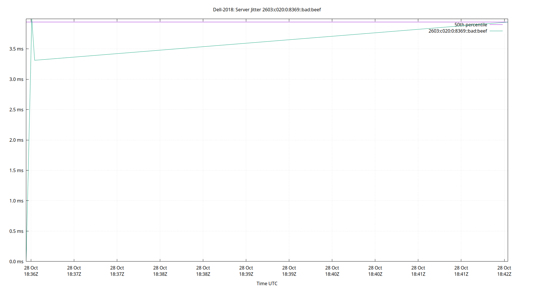peer jitter 2603:c020:0:8369::bad:beef plot