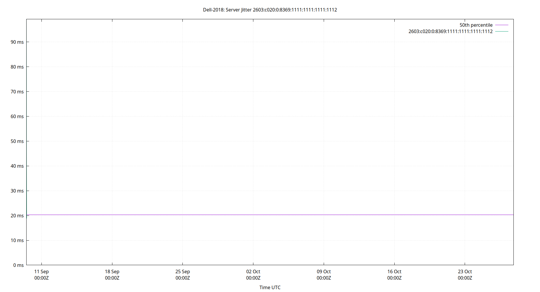 peer jitter 2603:c020:0:8369:1111:1111:1111:1112 plot