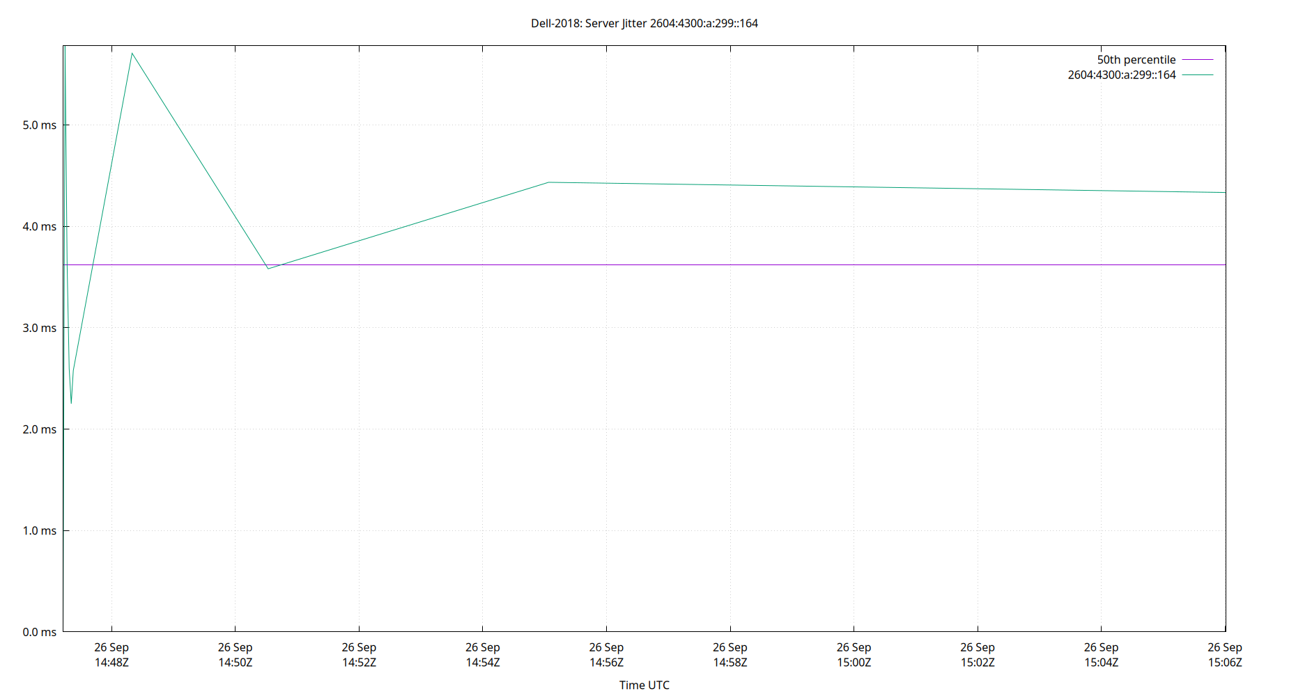 peer jitter 2604:4300:a:299::164 plot