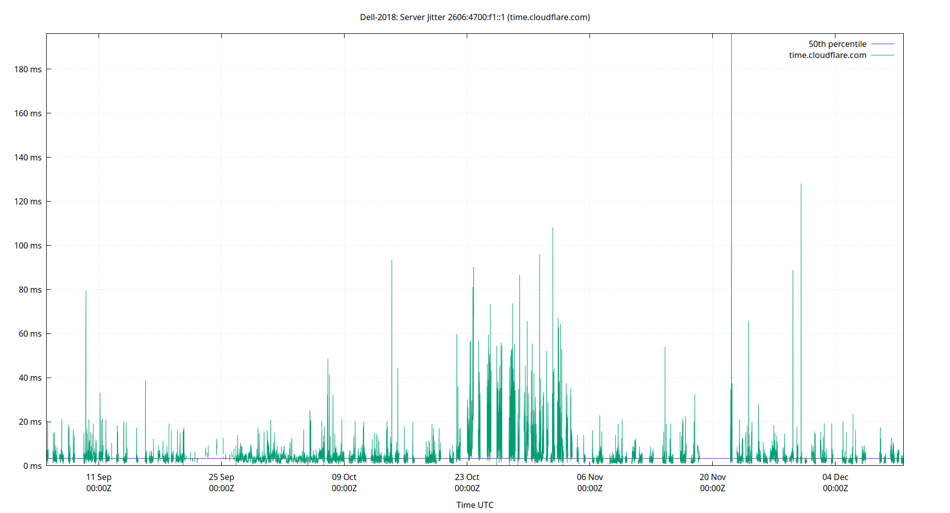 peer jitter 2606:4700:f1::1 plot
