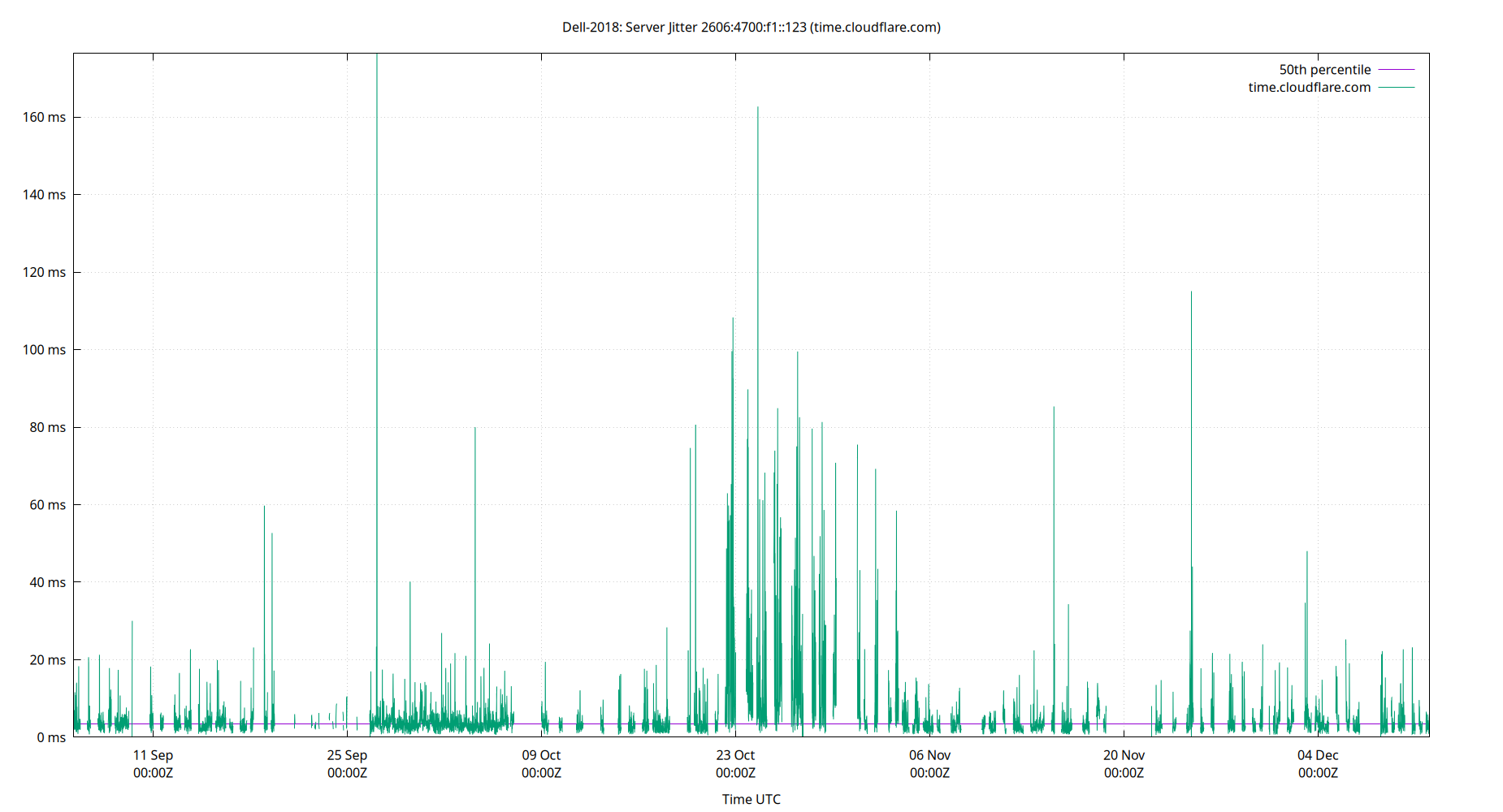 peer jitter 2606:4700:f1::123 plot