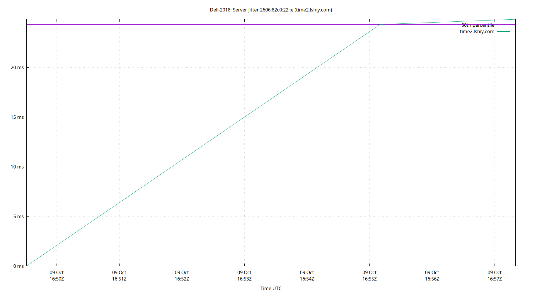 peer jitter 2606:82c0:22::e plot