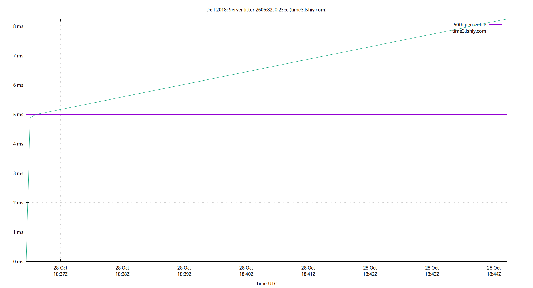 peer jitter 2606:82c0:23::e plot