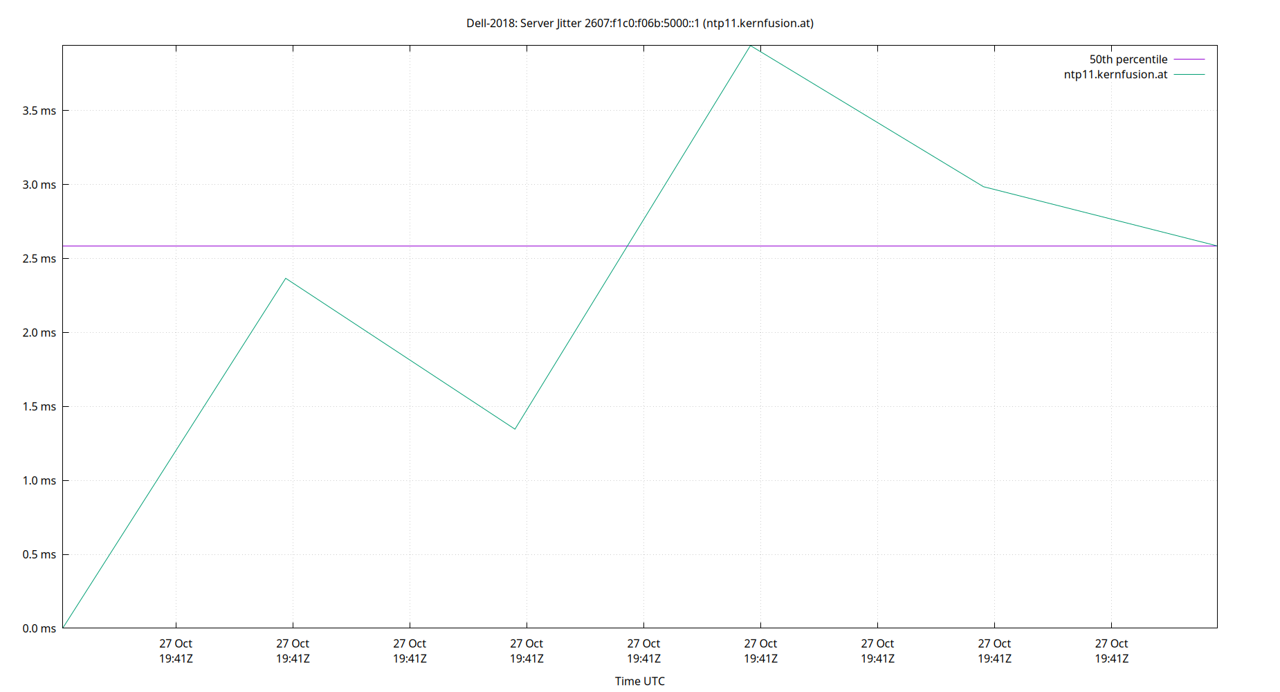 peer jitter 2607:f1c0:f06b:5000::1 plot