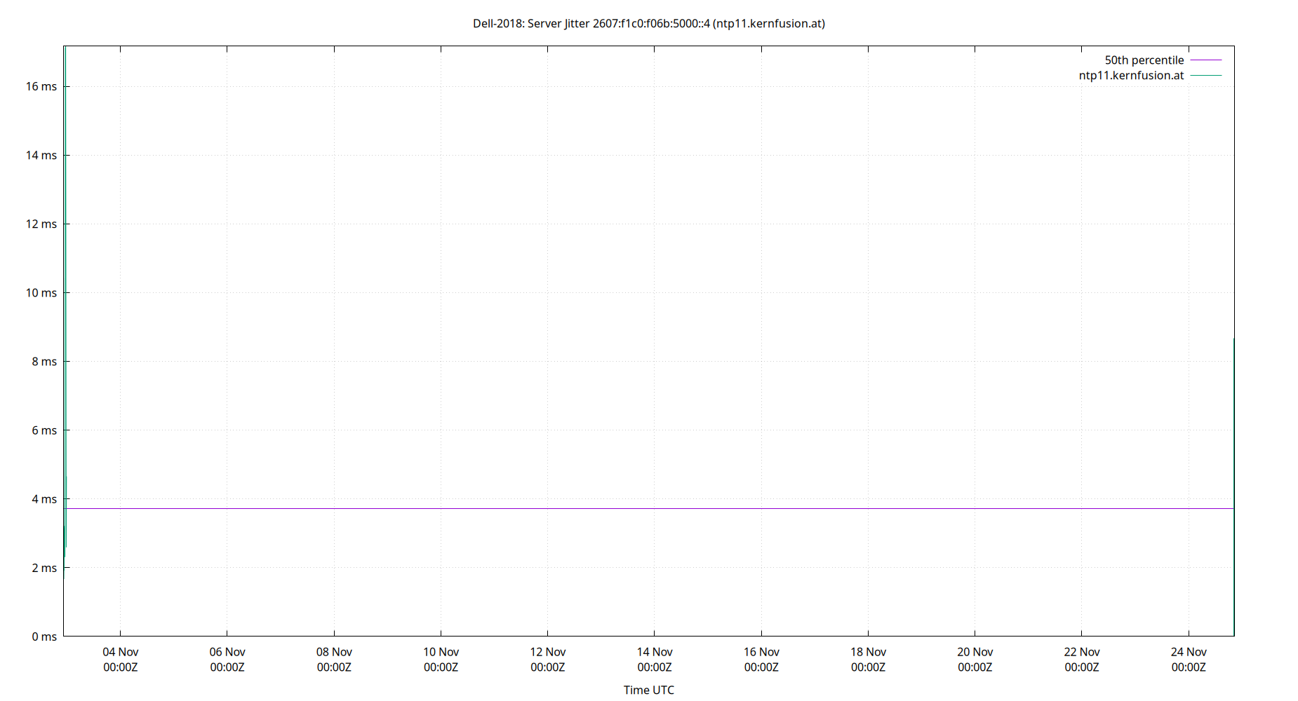 peer jitter 2607:f1c0:f06b:5000::4 plot
