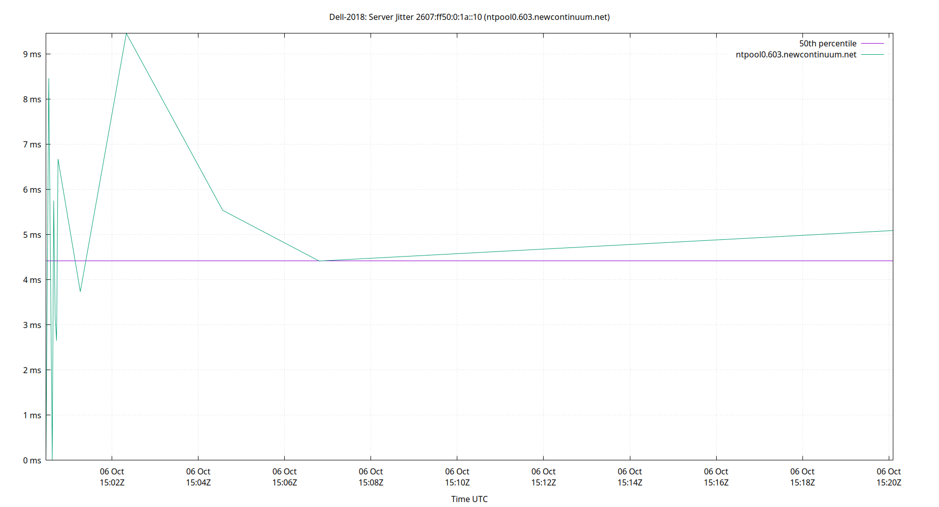peer jitter 2607:ff50:0:1a::10 plot