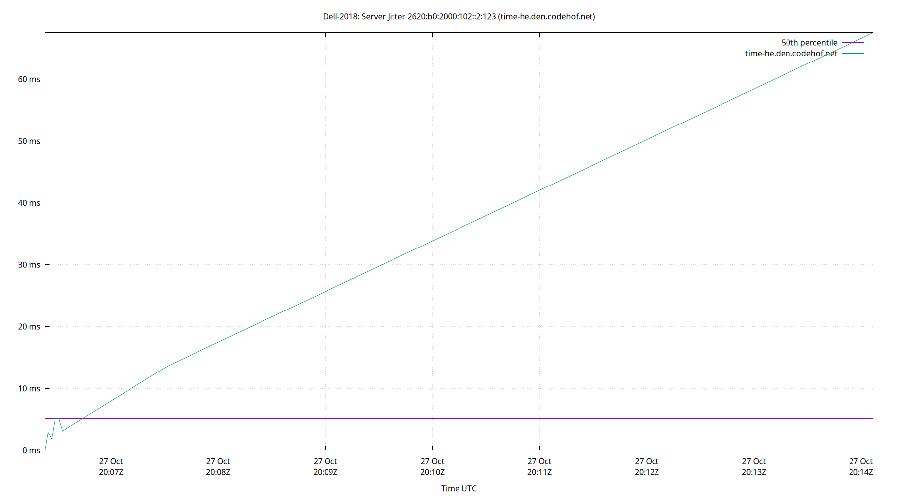 peer jitter 2620:b0:2000:102::2:123 plot