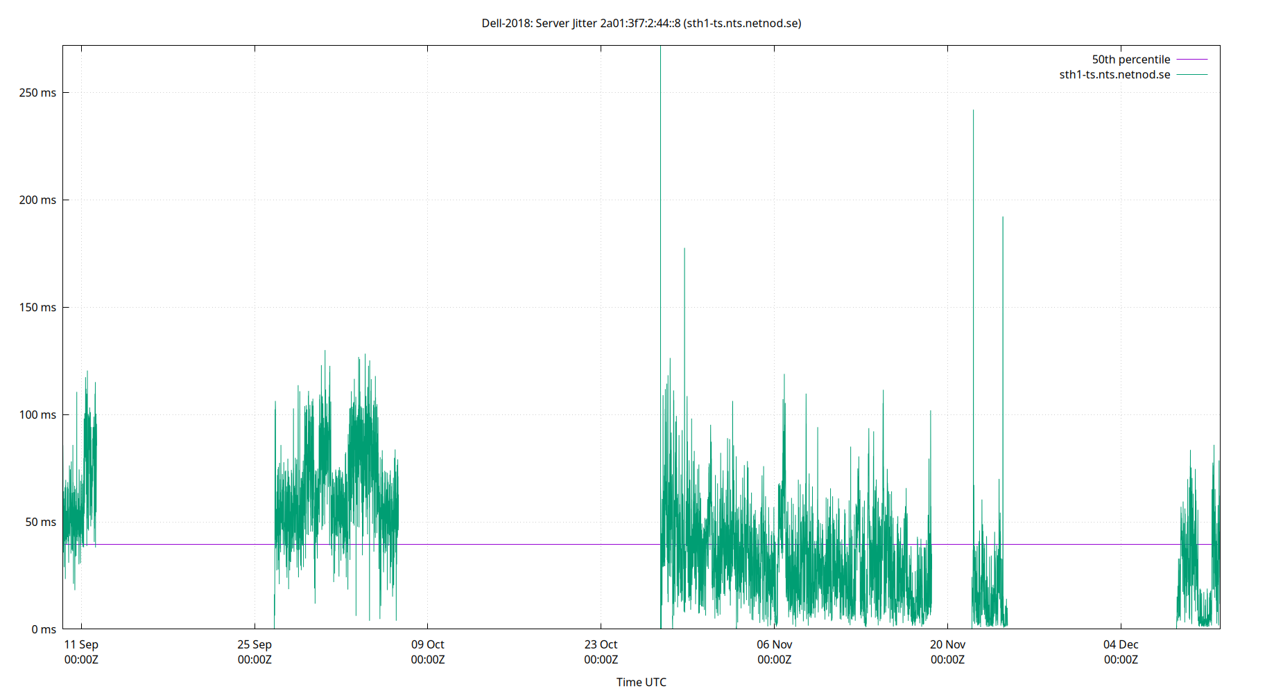 peer jitter 2a01:3f7:2:44::8 plot
