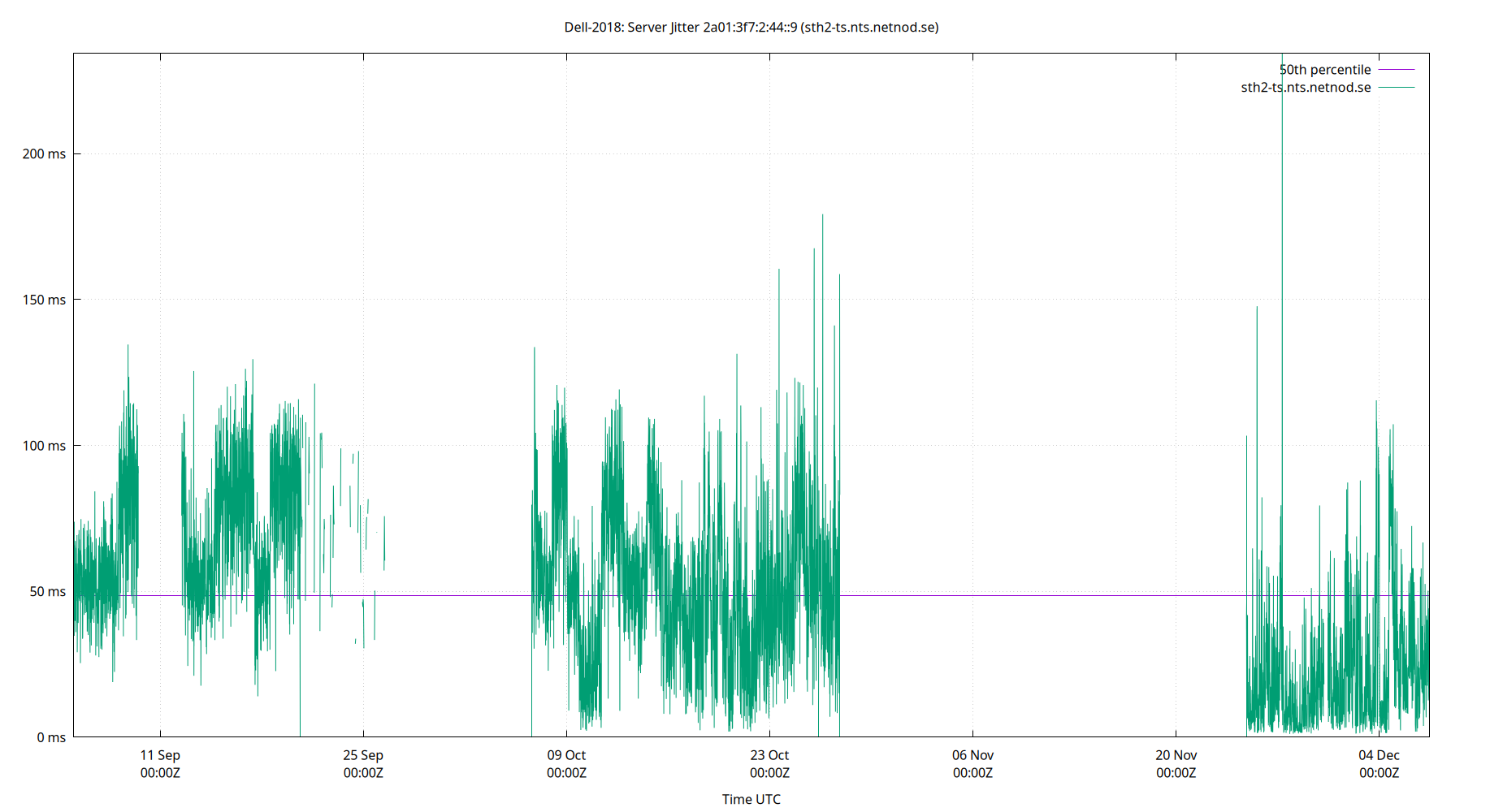 peer jitter 2a01:3f7:2:44::9 plot