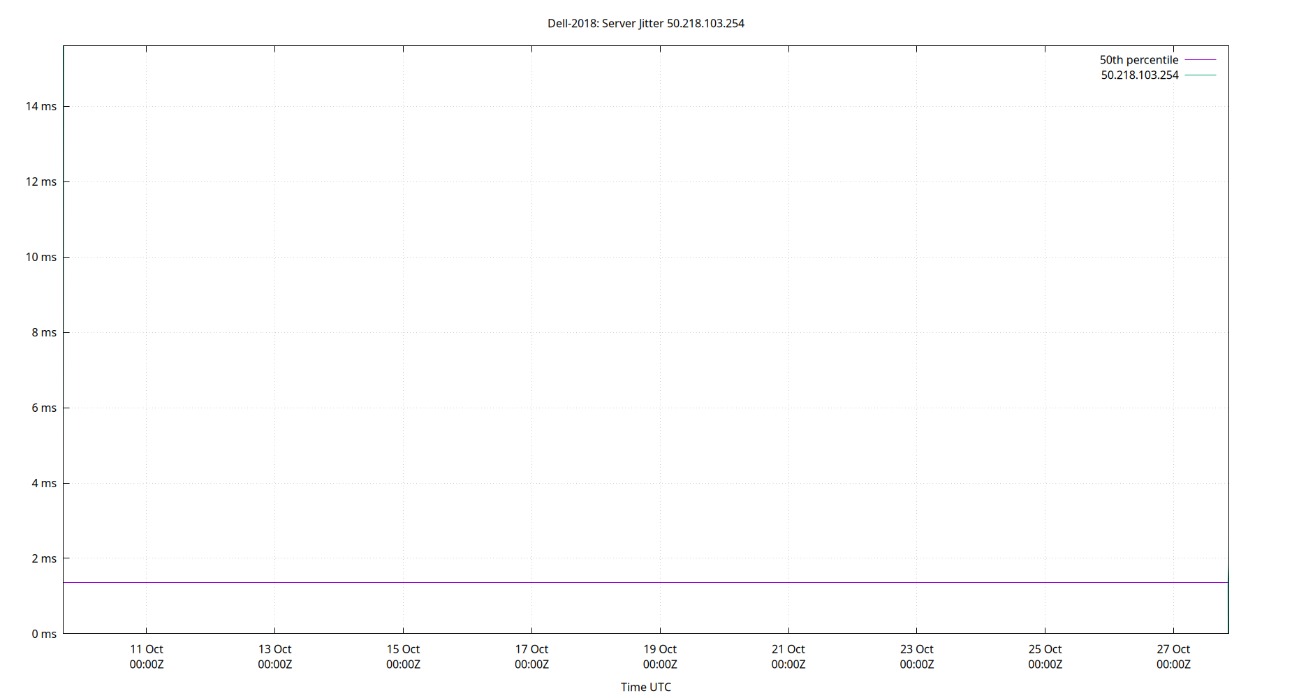 peer jitter 50.218.103.254 plot
