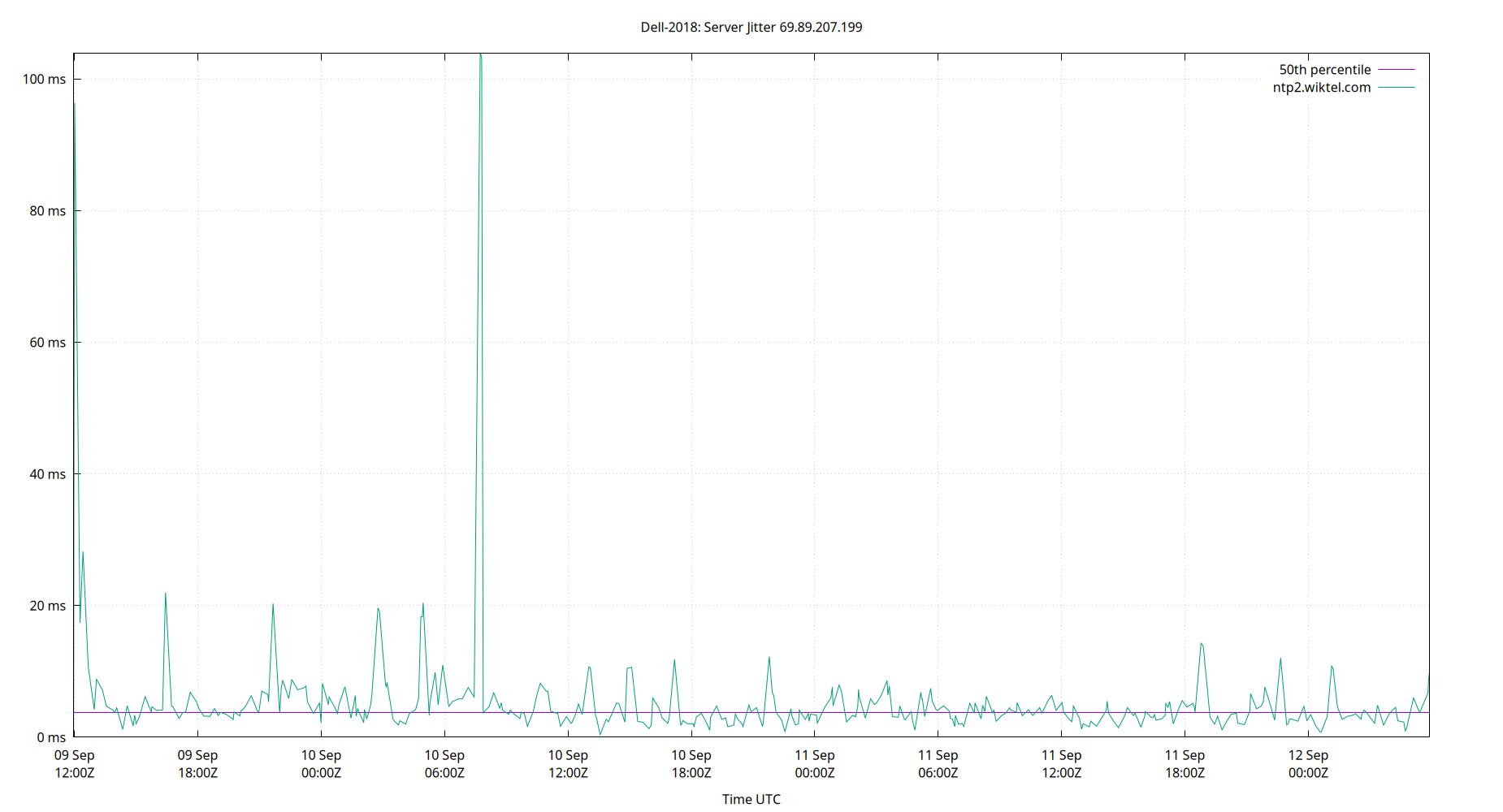 peer jitter 69.89.207.199 plot