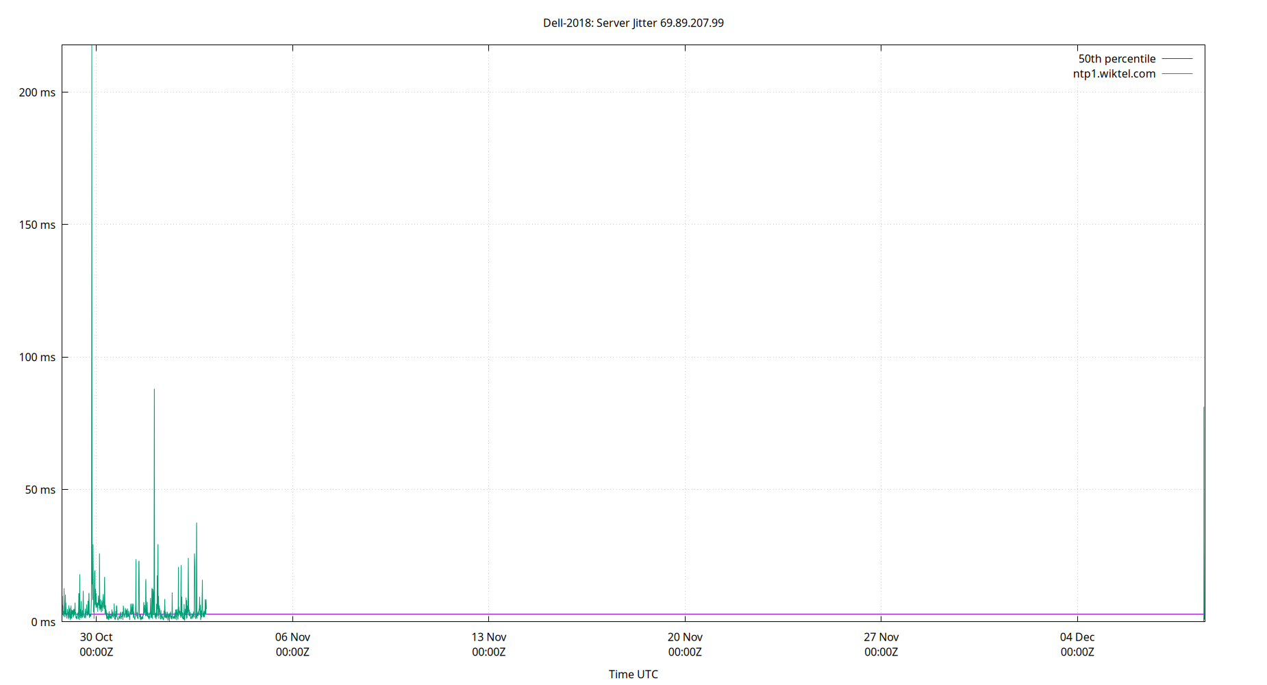 peer jitter 69.89.207.99 plot