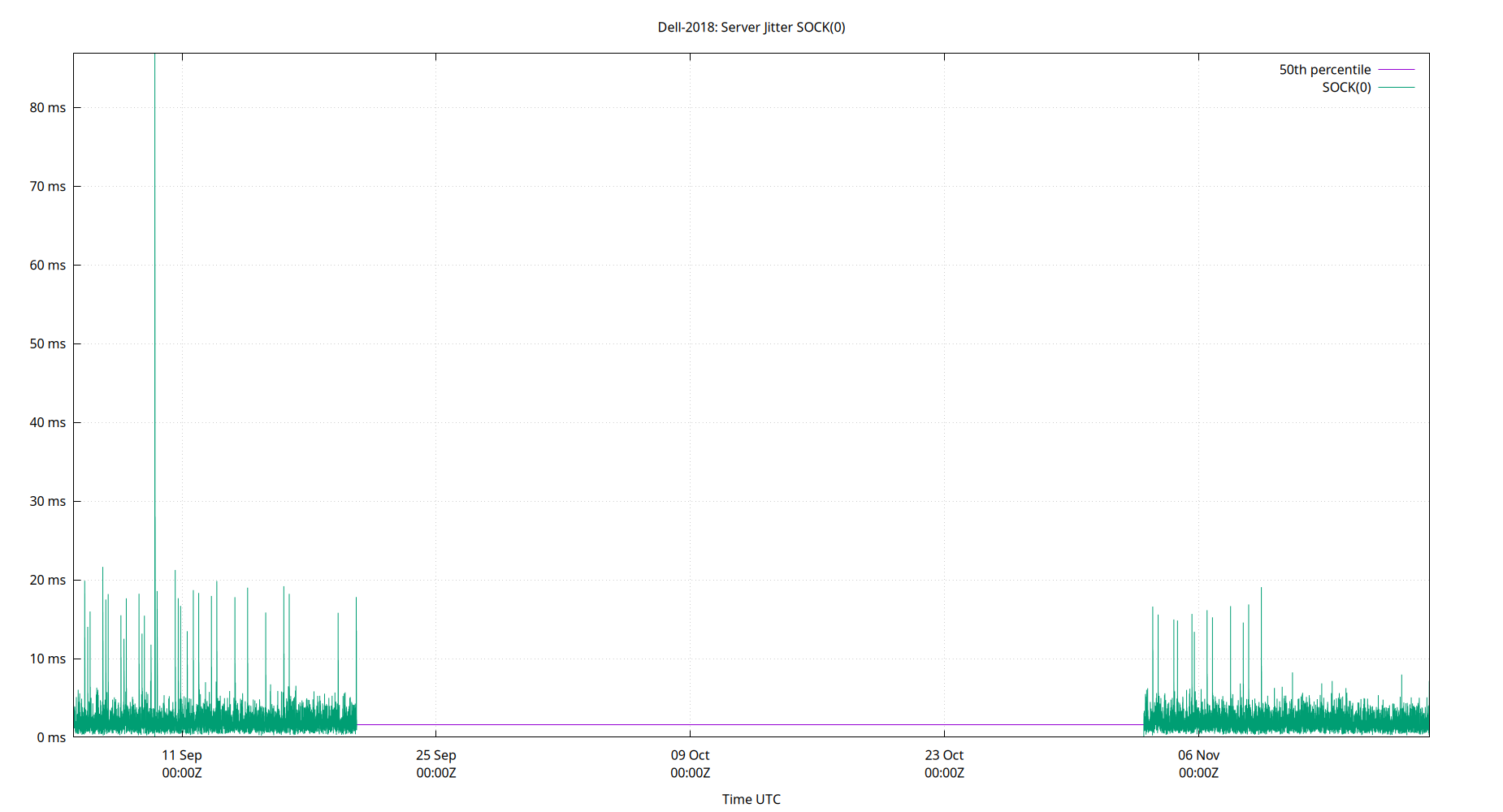 peer jitter SOCK(0) plot