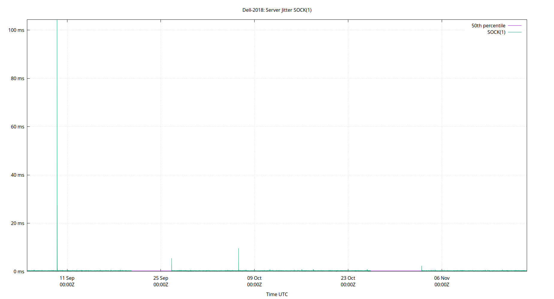 peer jitter SOCK(1) plot