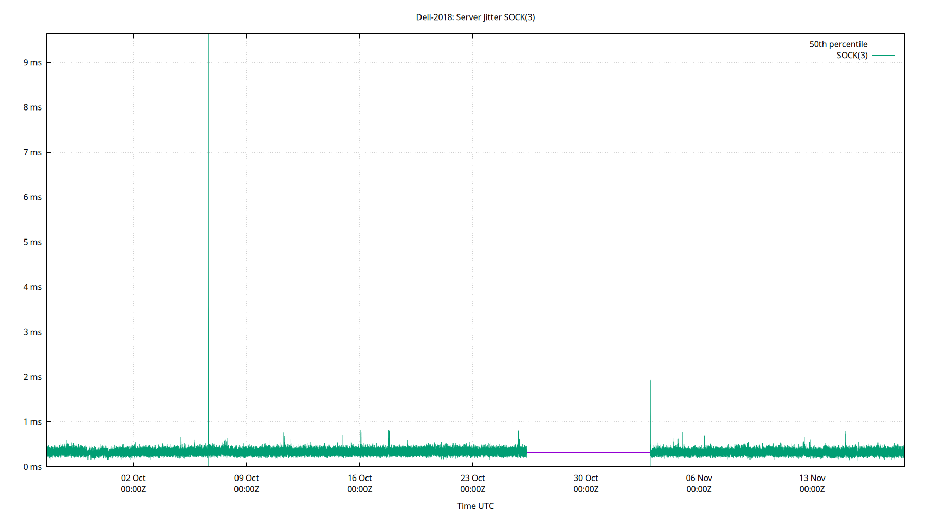 peer jitter SOCK(3) plot