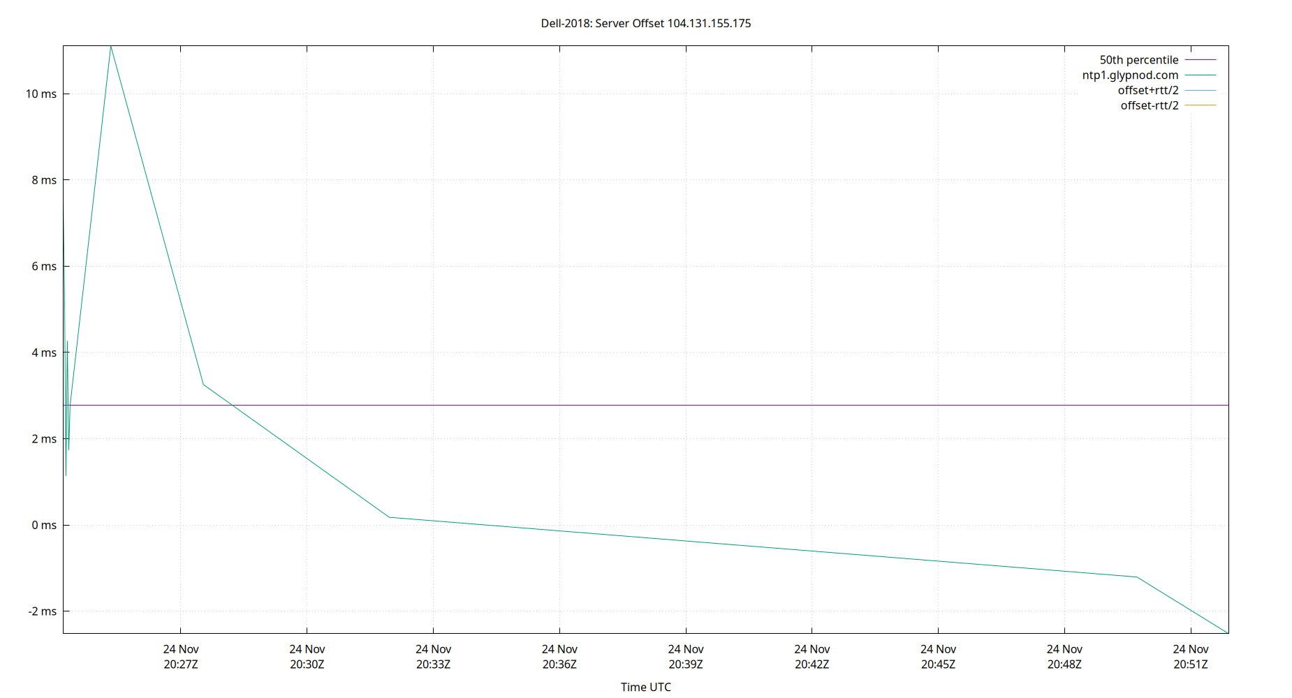 peer offset 104.131.155.175 plot