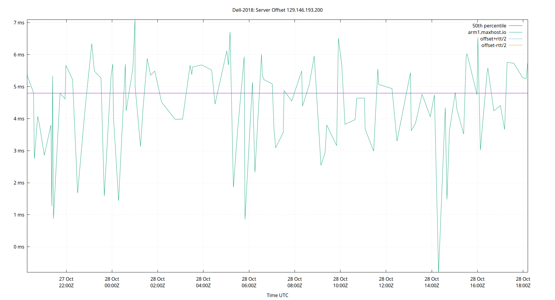 peer offset 129.146.193.200 plot