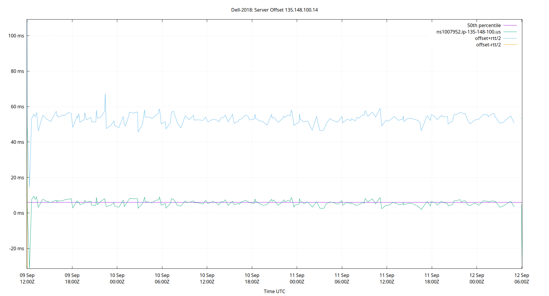 peer offset 135.148.100.14 plot