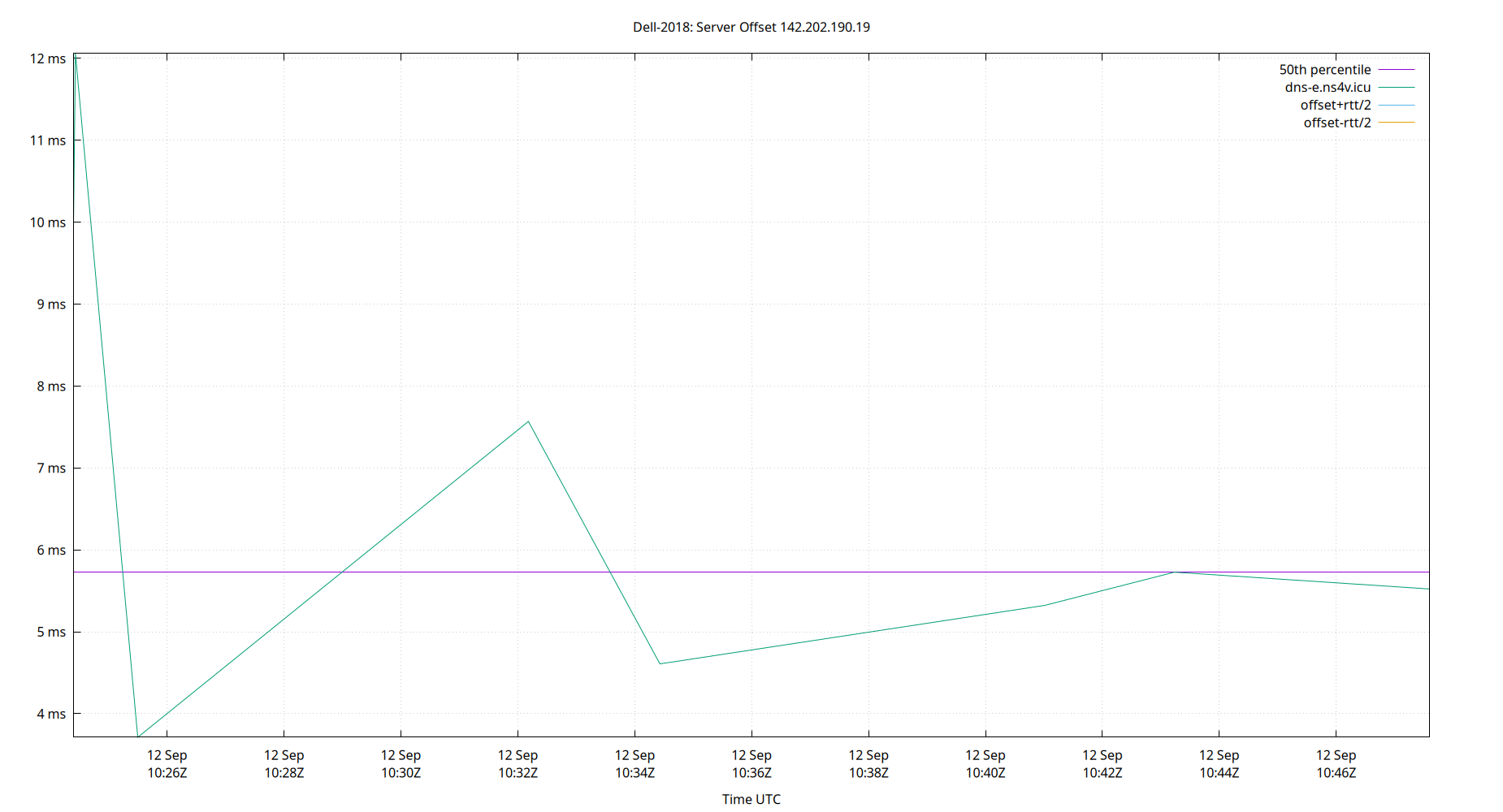 peer offset 142.202.190.19 plot