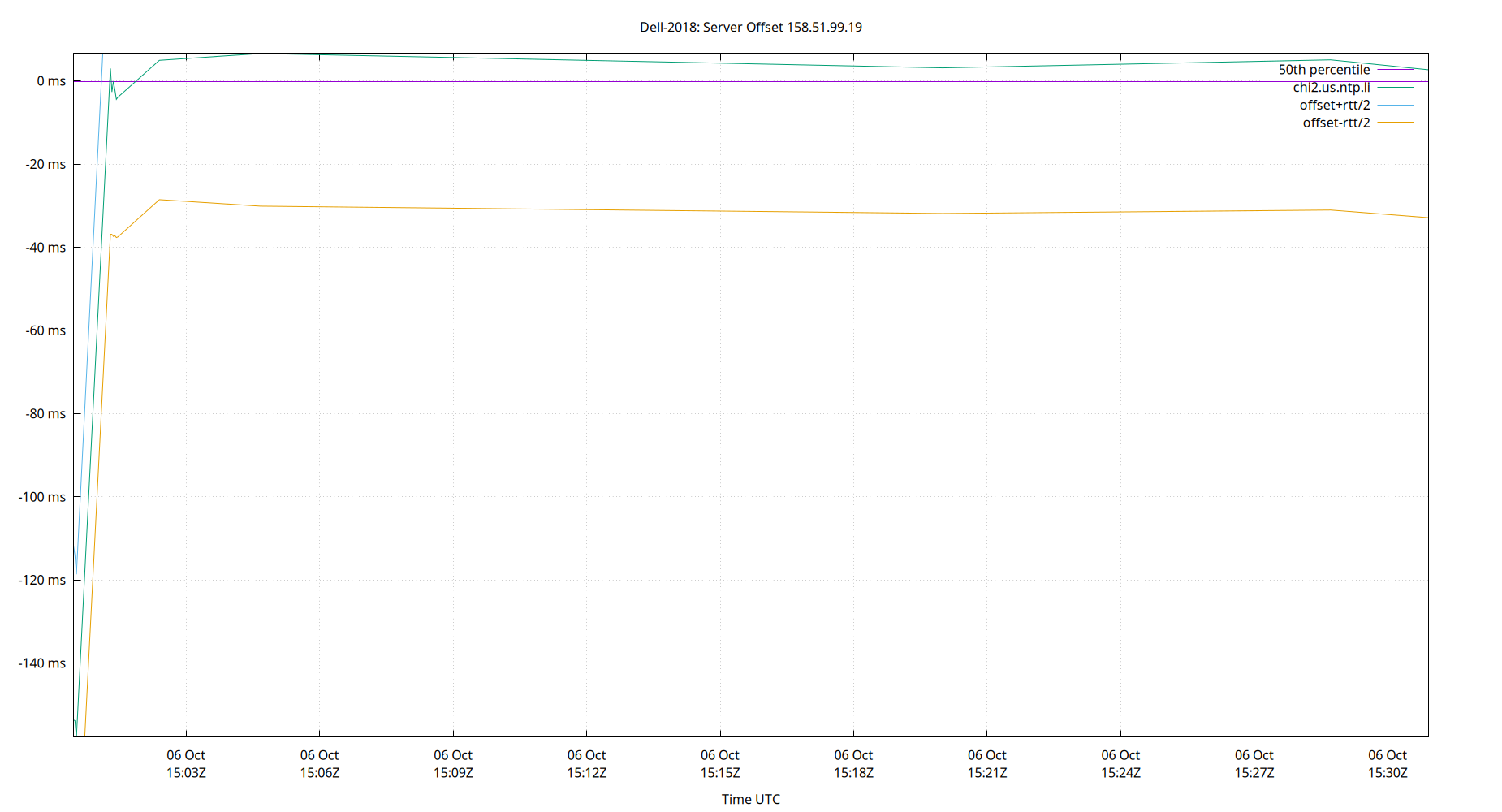 peer offset 158.51.99.19 plot