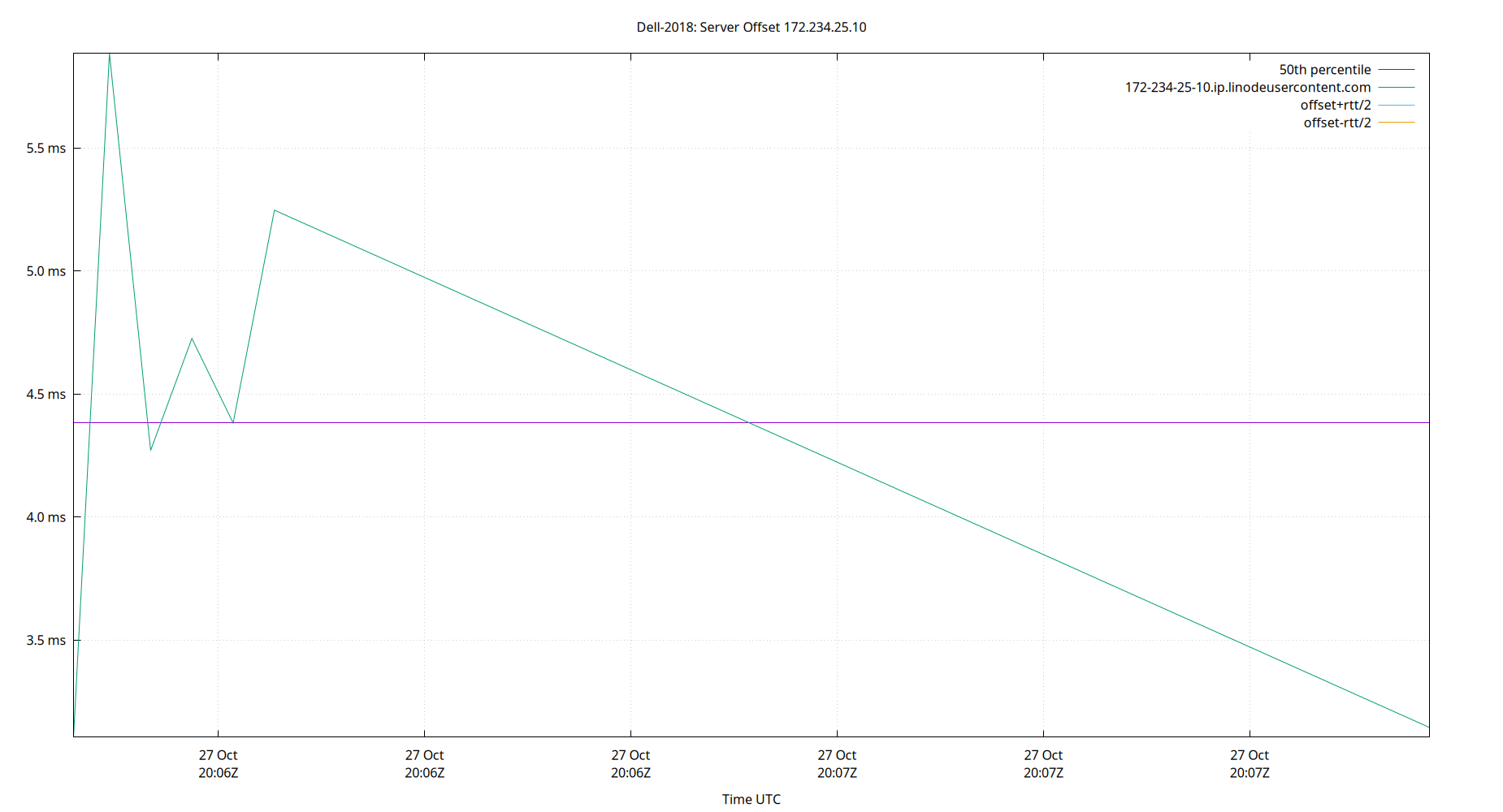 peer offset 172.234.25.10 plot