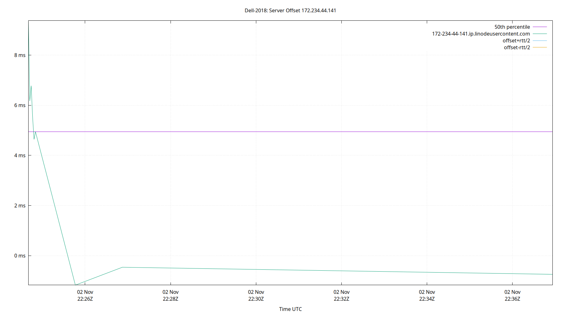 peer offset 172.234.44.141 plot