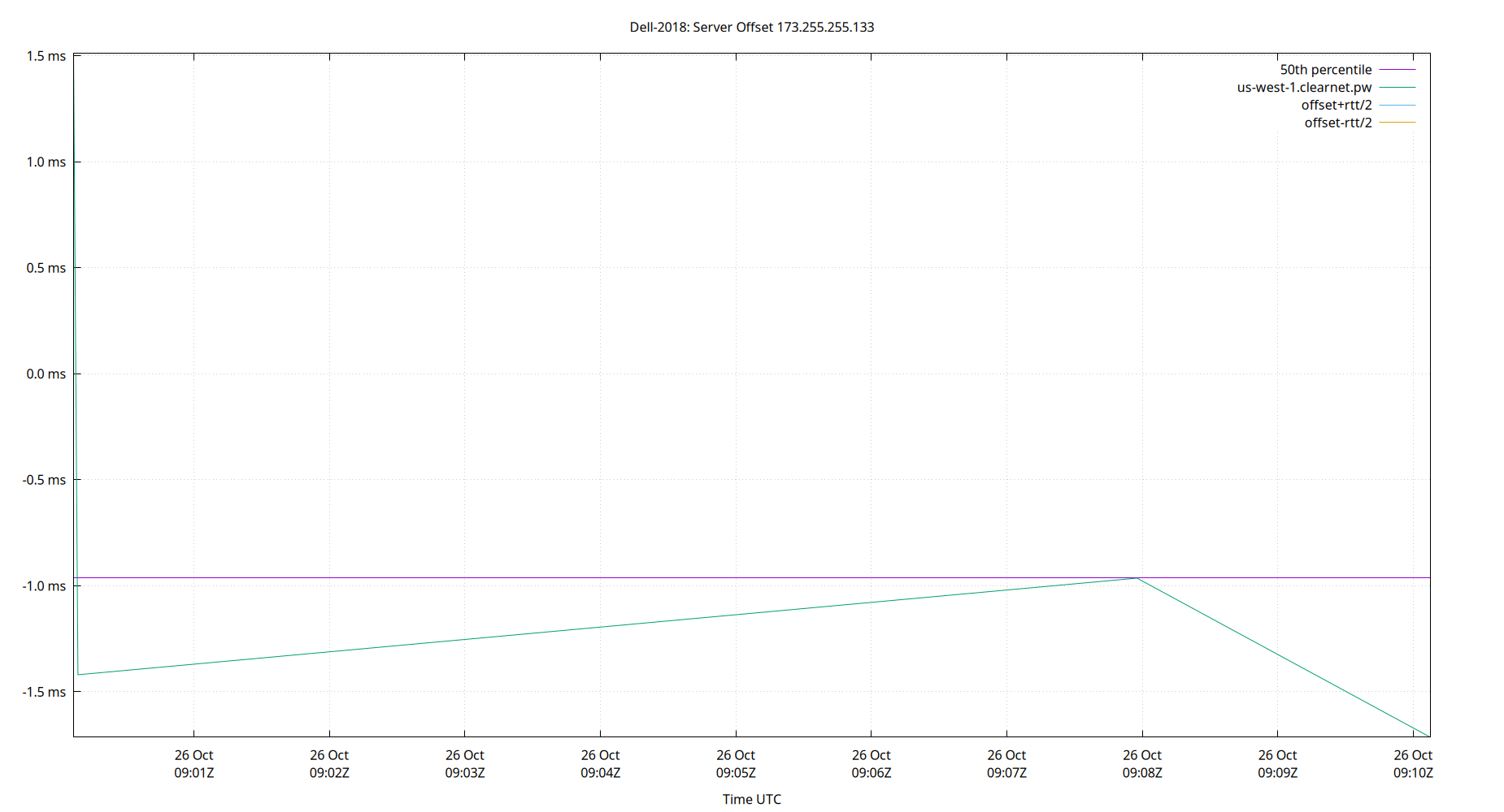peer offset 173.255.255.133 plot