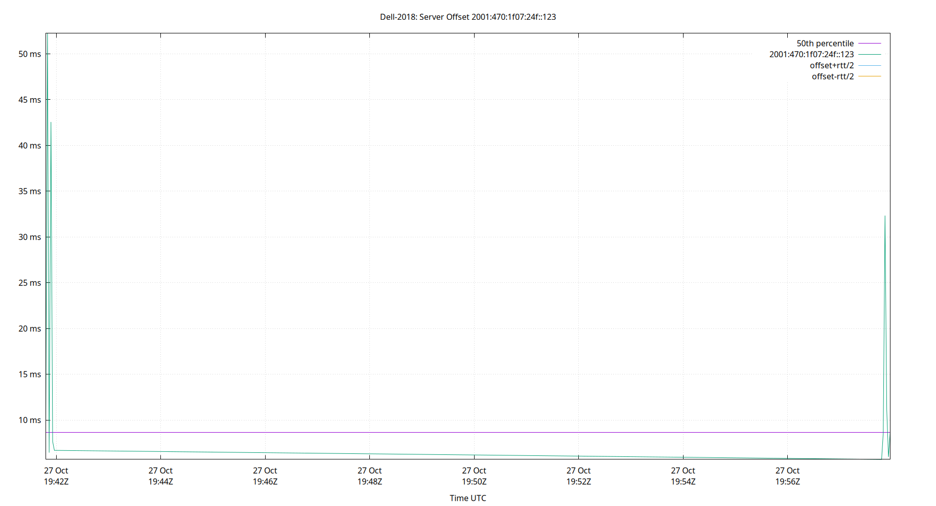 peer offset 2001:470:1f07:24f::123 plot