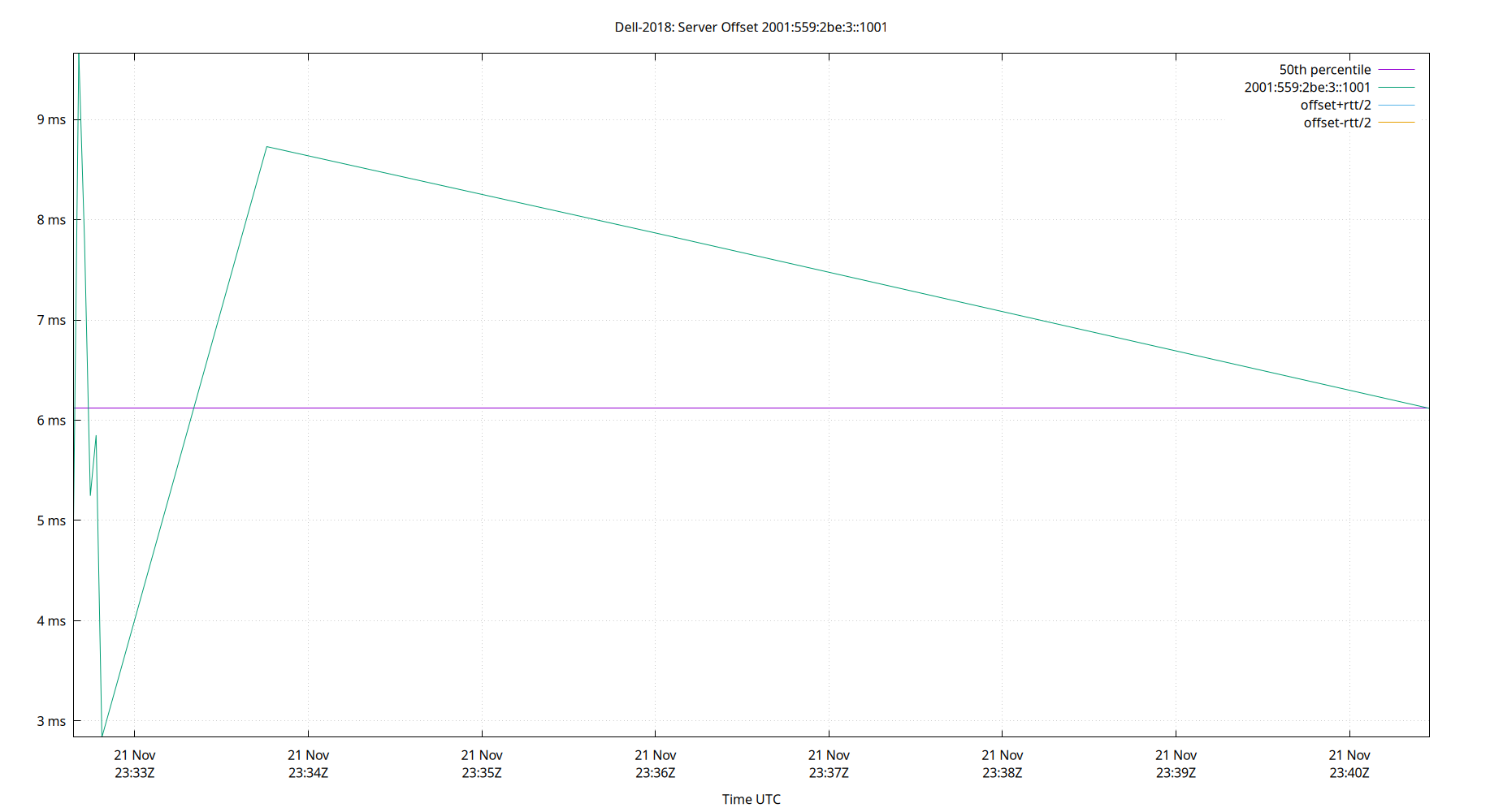 peer offset 2001:559:2be:3::1001 plot