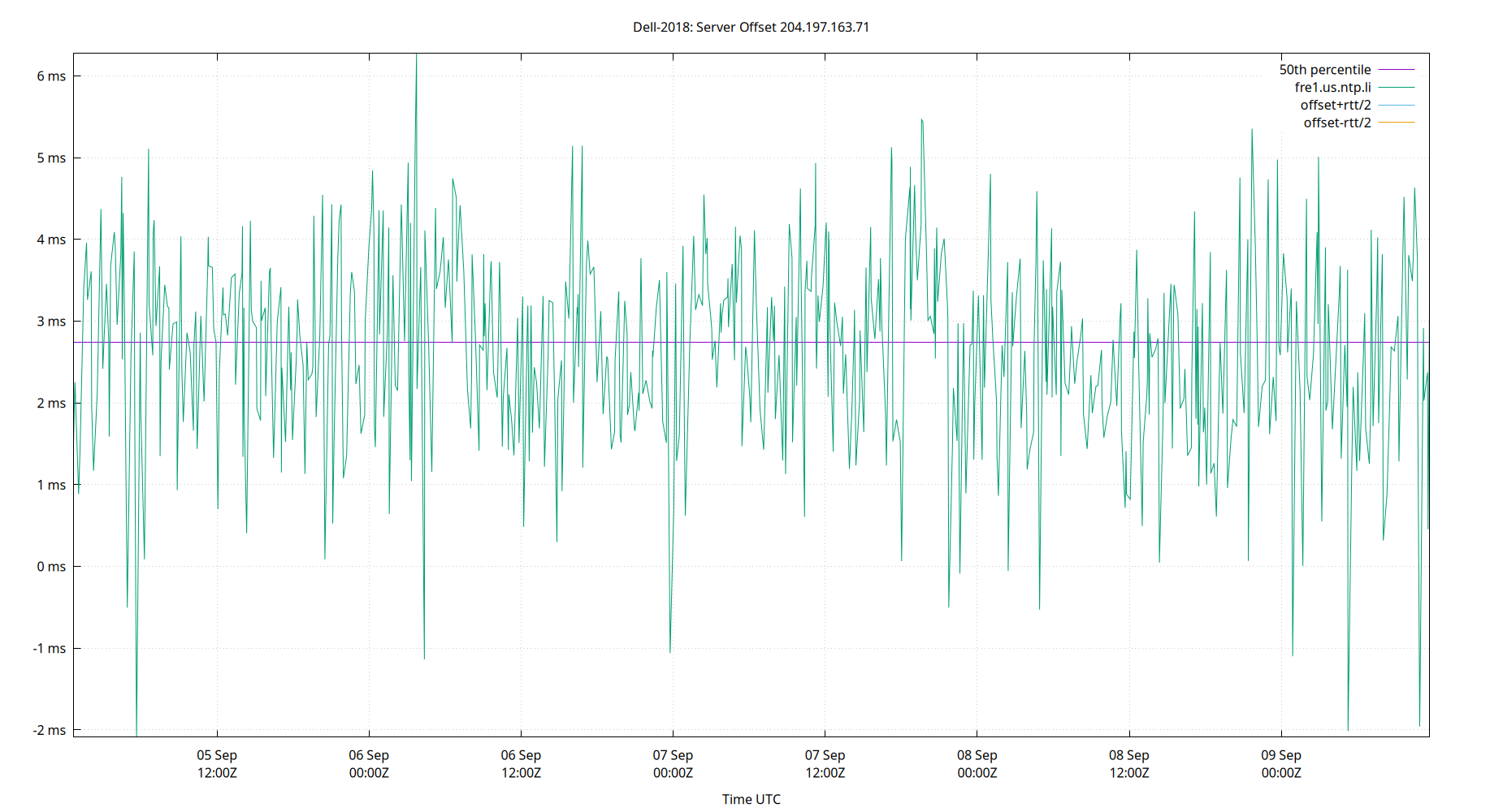 peer offset 204.197.163.71 plot