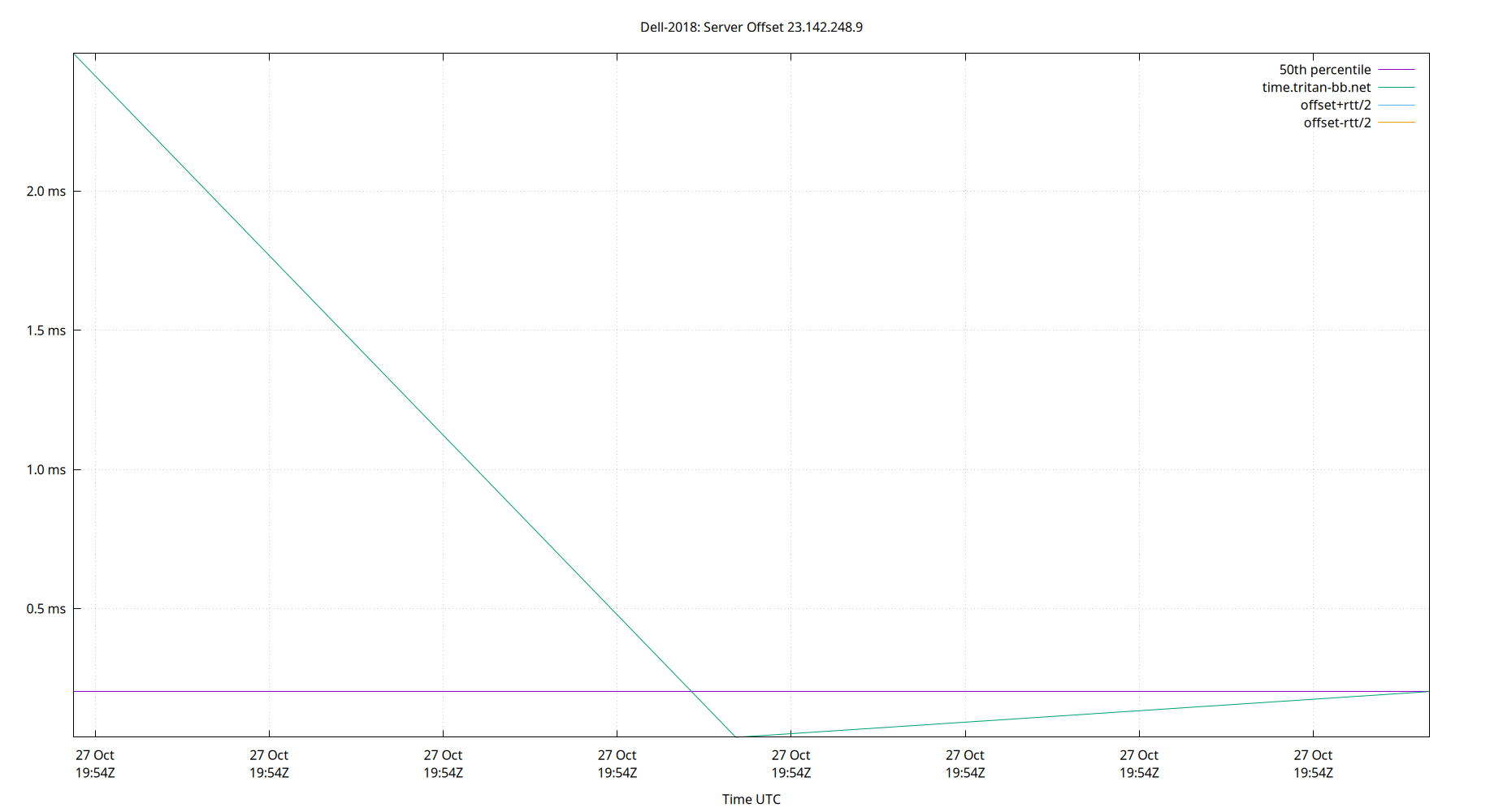 peer offset 23.142.248.9 plot
