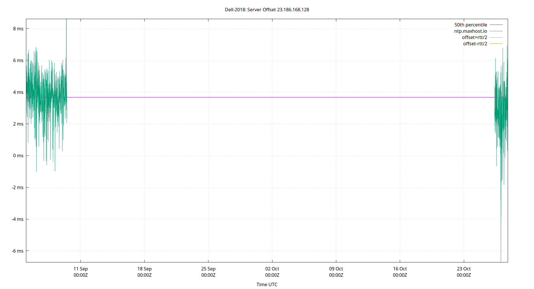 peer offset 23.186.168.128 plot