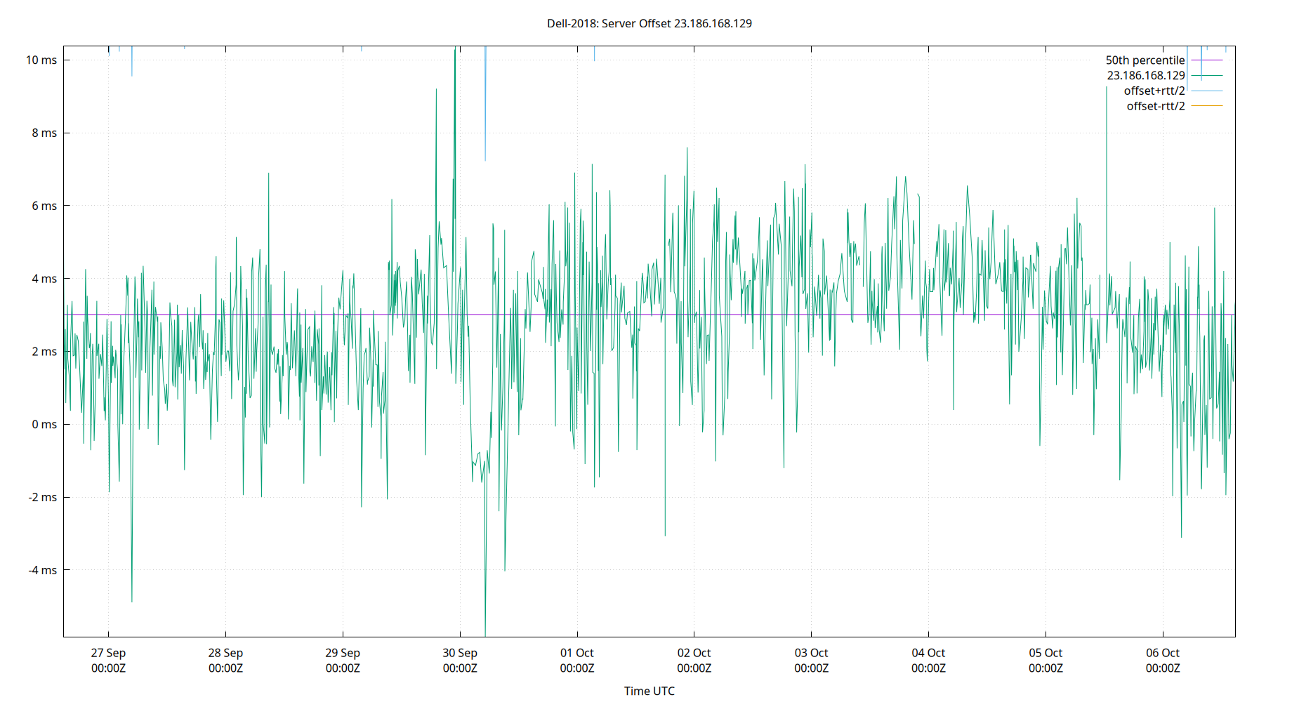 peer offset 23.186.168.129 plot