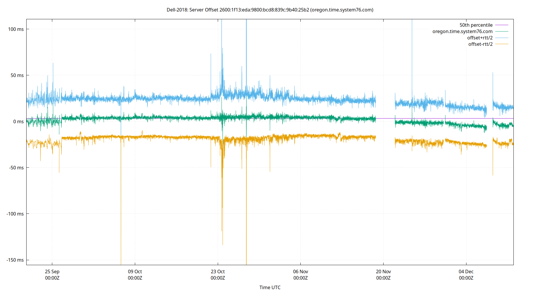peer offset 2600:1f13:eda:9800:bcd8:839c:9b40:25b2 plot