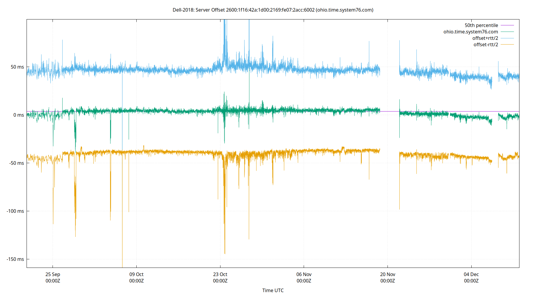 peer offset 2600:1f16:42a:1d00:2169:fe07:2acc:6002 plot