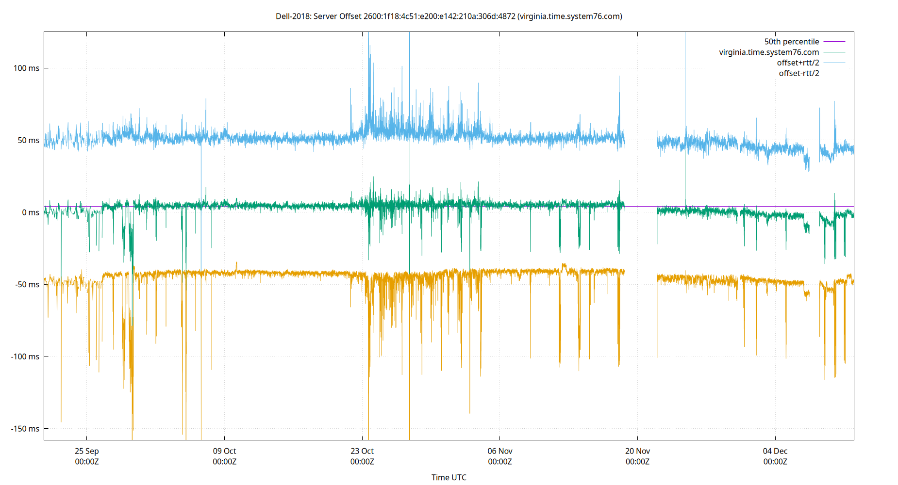 peer offset 2600:1f18:4c51:e200:e142:210a:306d:4872 plot