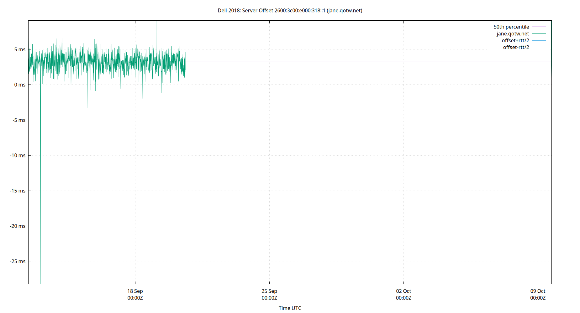 peer offset 2600:3c00:e000:318::1 plot