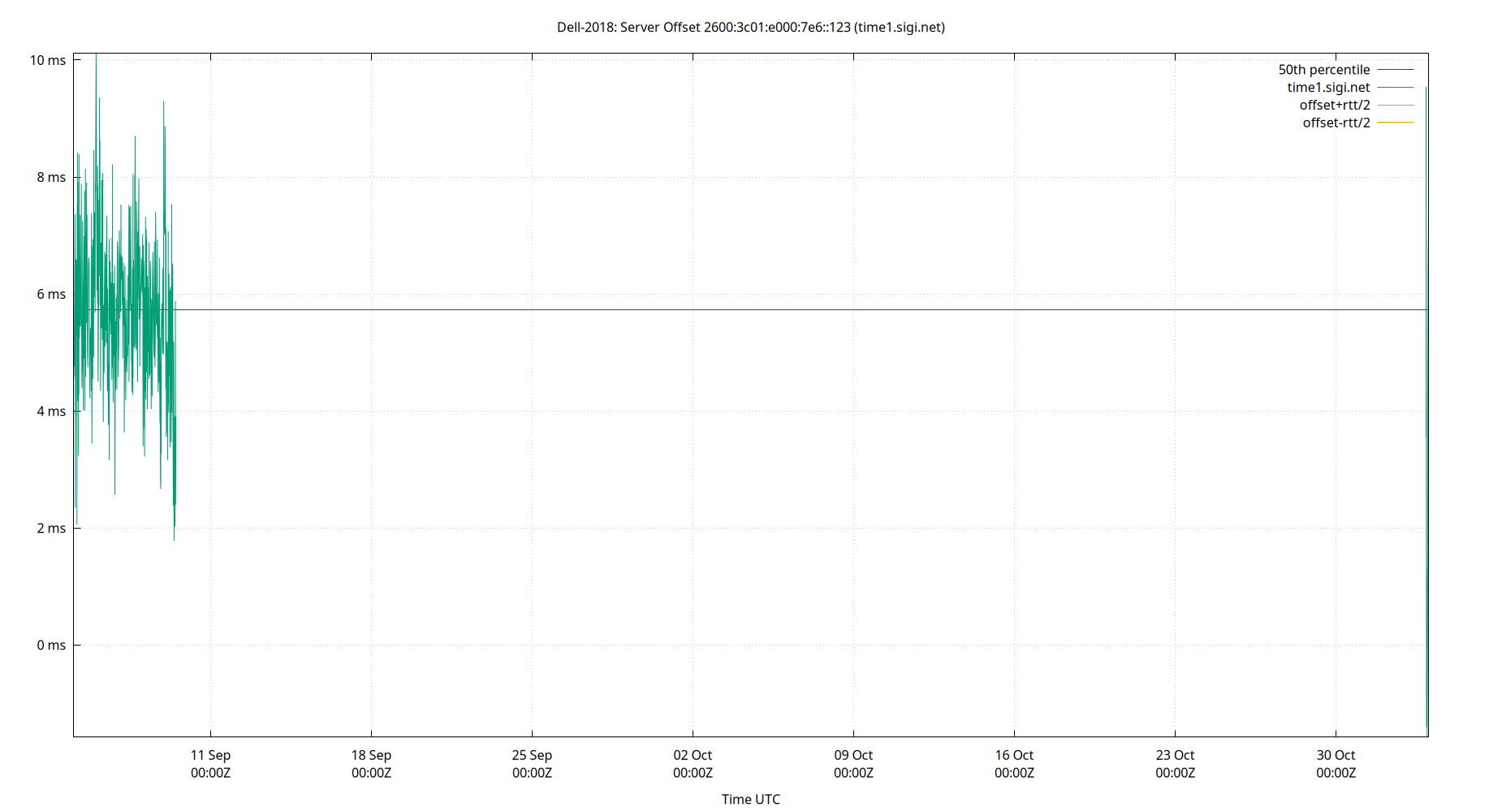 peer offset 2600:3c01:e000:7e6::123 plot