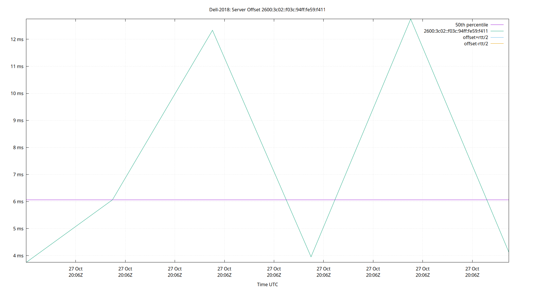 peer offset 2600:3c02::f03c:94ff:fe59:f411 plot