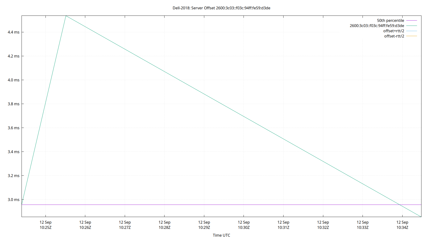 peer offset 2600:3c03::f03c:94ff:fe59:d3de plot