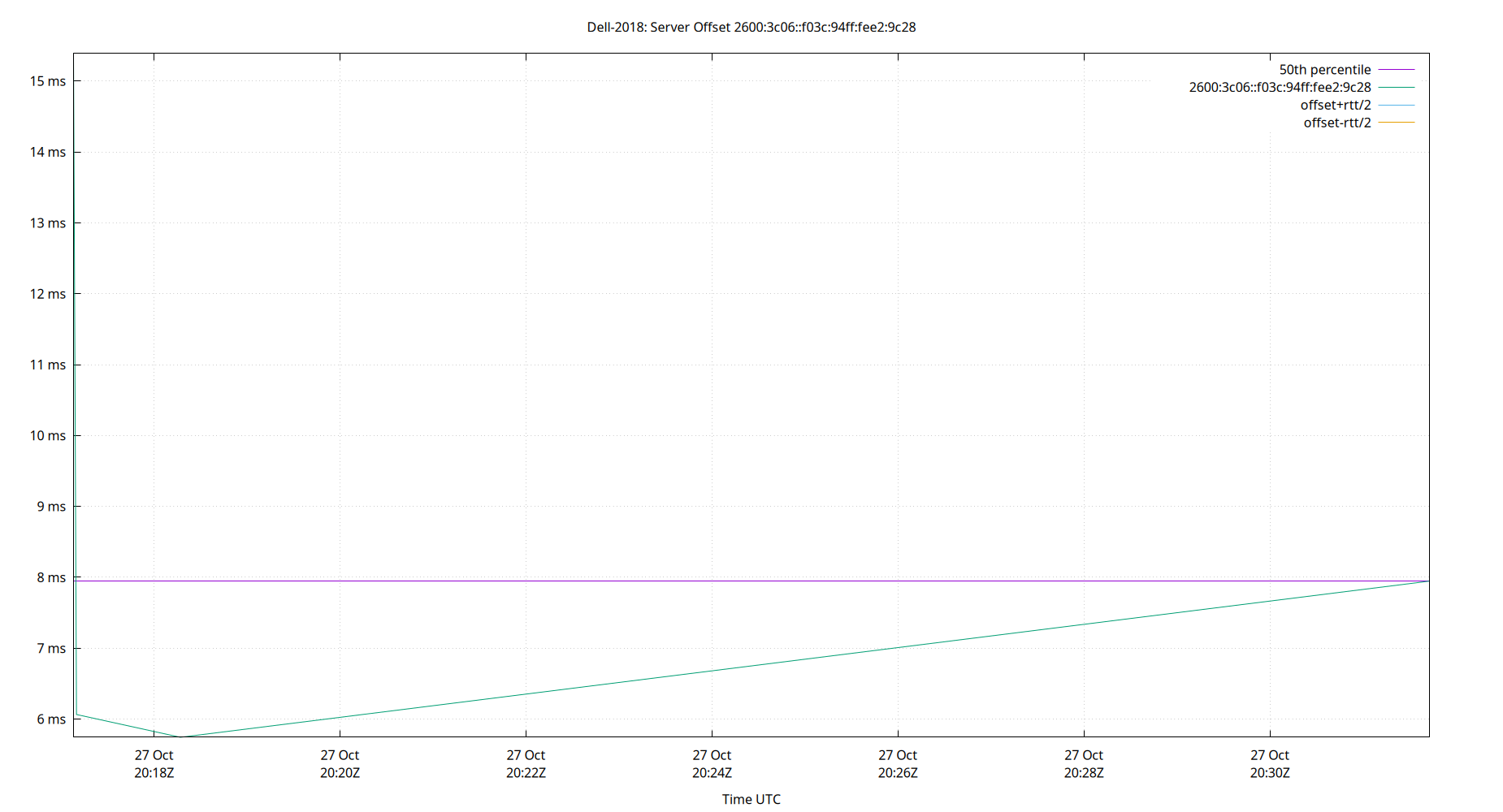peer offset 2600:3c06::f03c:94ff:fee2:9c28 plot