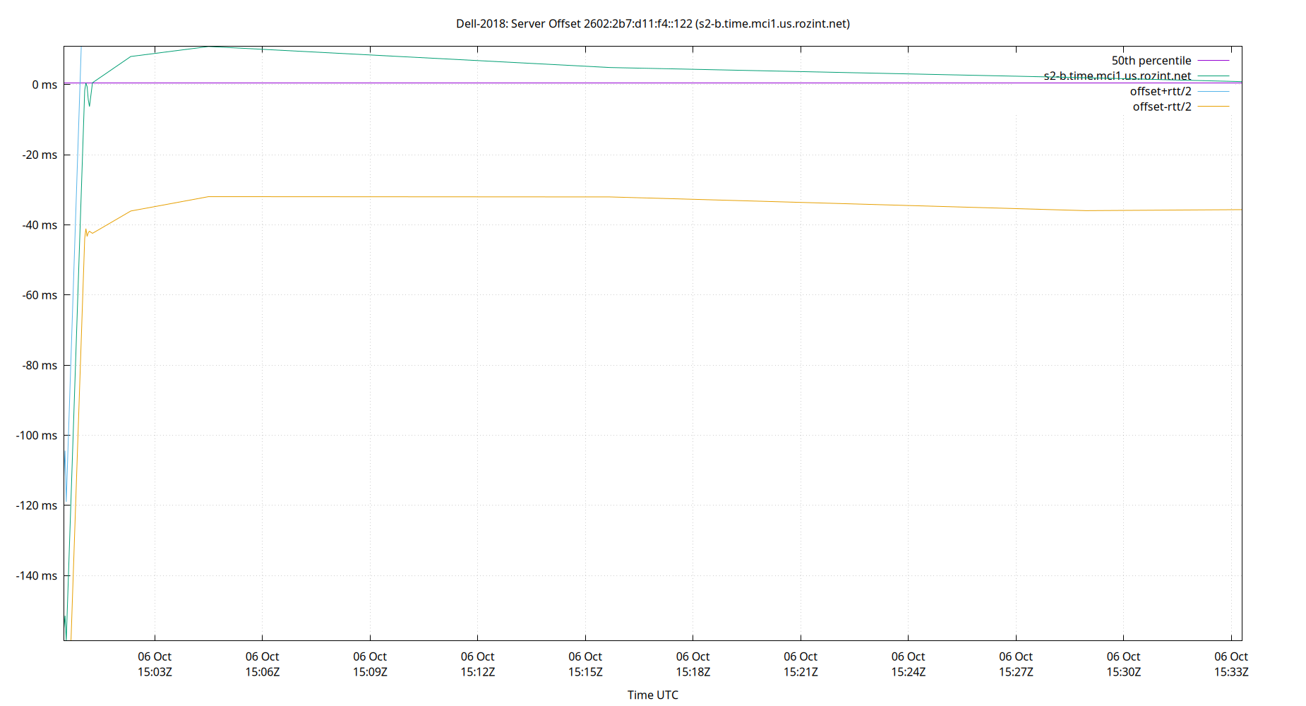 peer offset 2602:2b7:d11:f4::122 plot