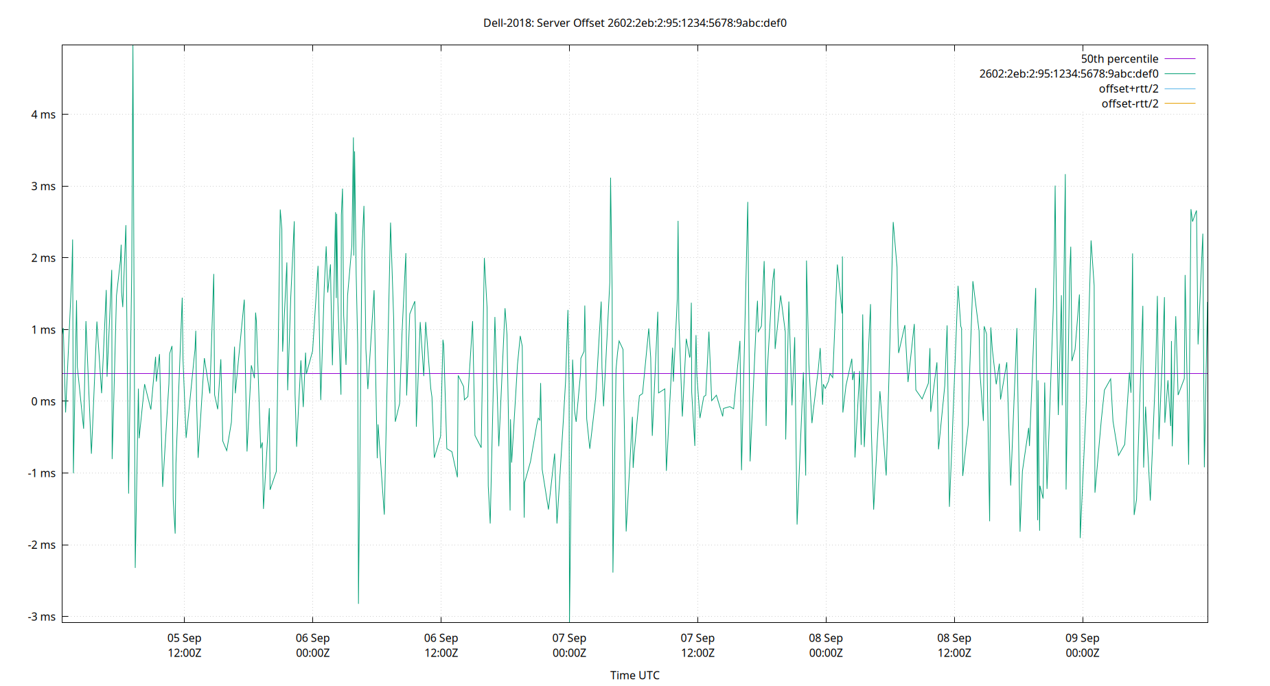 peer offset 2602:2eb:2:95:1234:5678:9abc:def0 plot