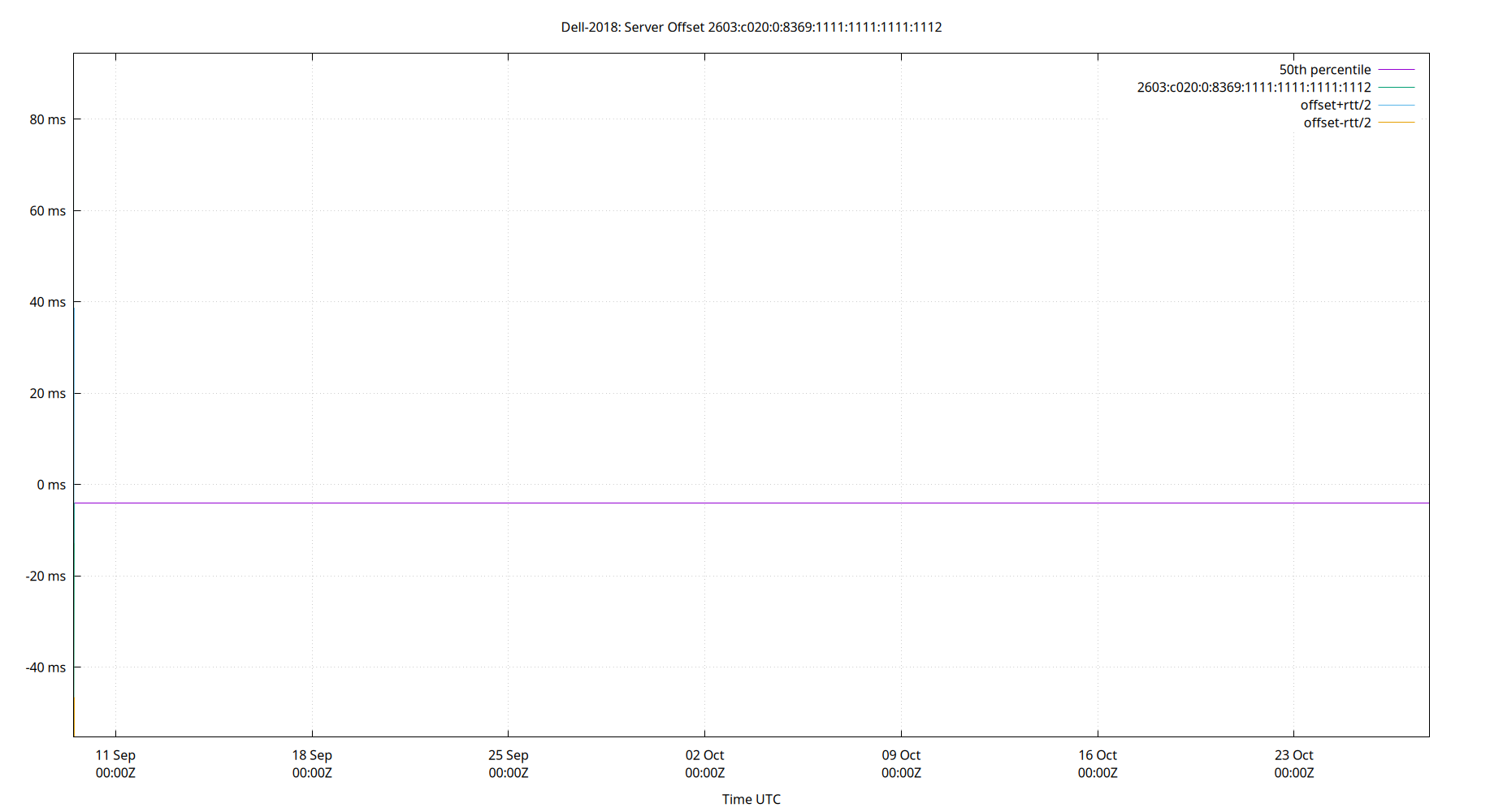 peer offset 2603:c020:0:8369:1111:1111:1111:1112 plot