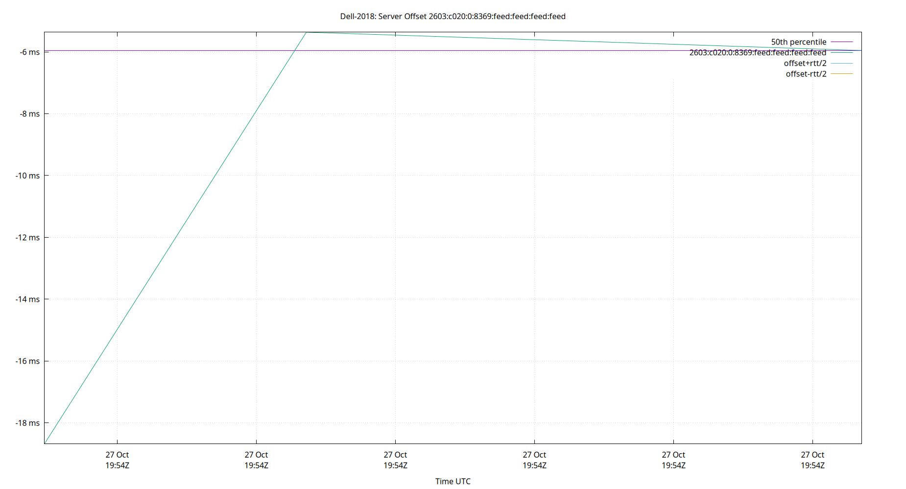 peer offset 2603:c020:0:8369:feed:feed:feed:feed plot