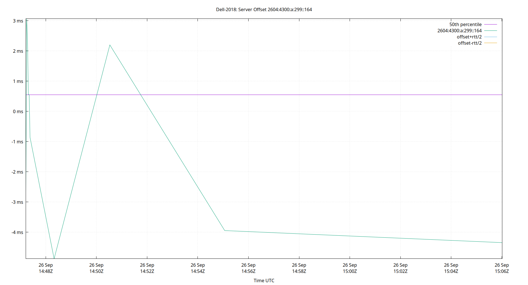 peer offset 2604:4300:a:299::164 plot
