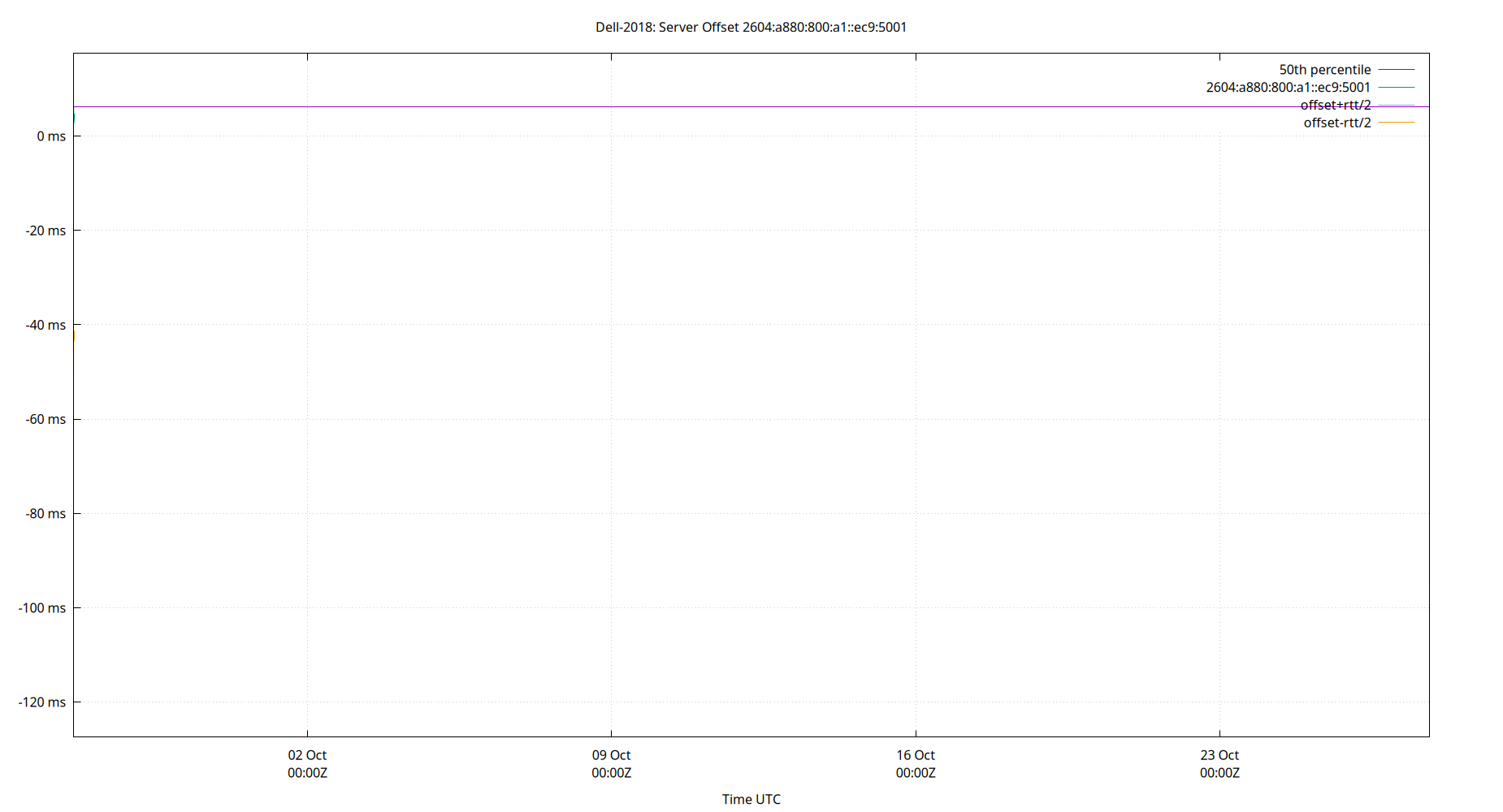 peer offset 2604:a880:800:a1::ec9:5001 plot