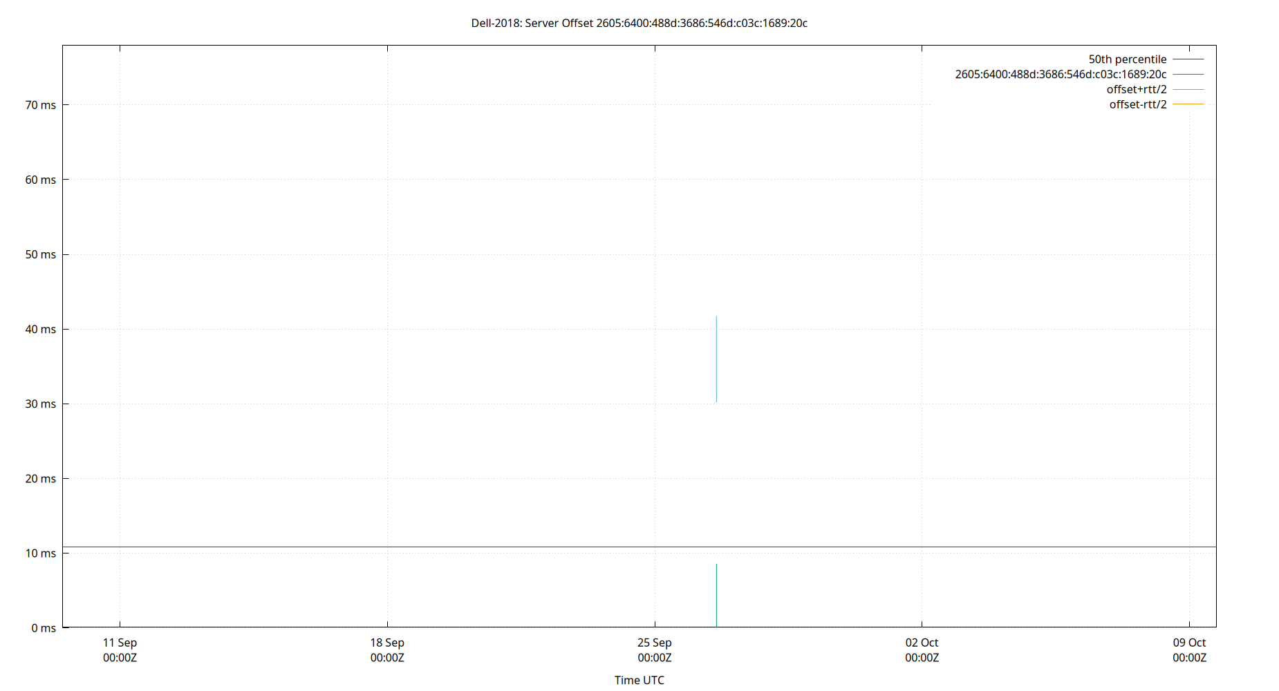 peer offset 2605:6400:488d:3686:546d:c03c:1689:20c plot
