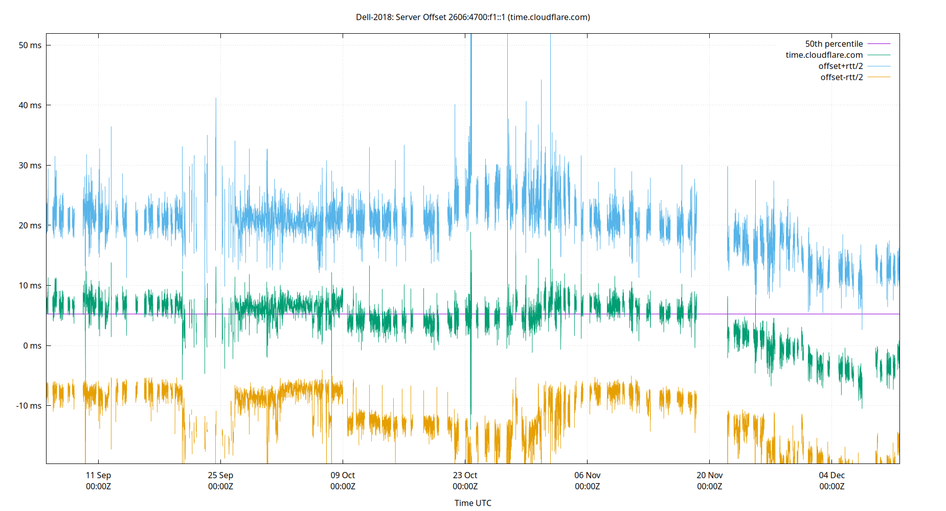 peer offset 2606:4700:f1::1 plot