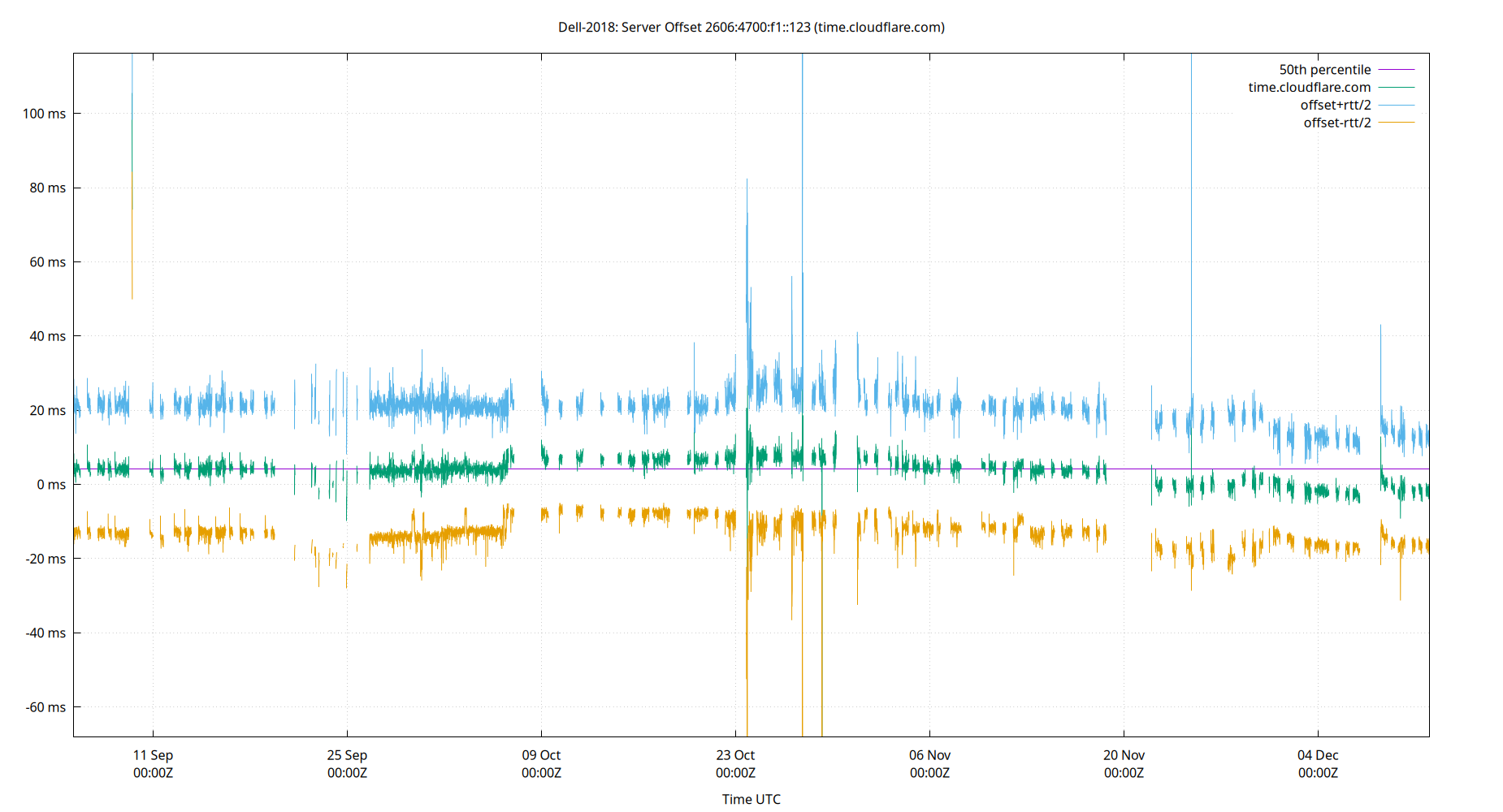 peer offset 2606:4700:f1::123 plot
